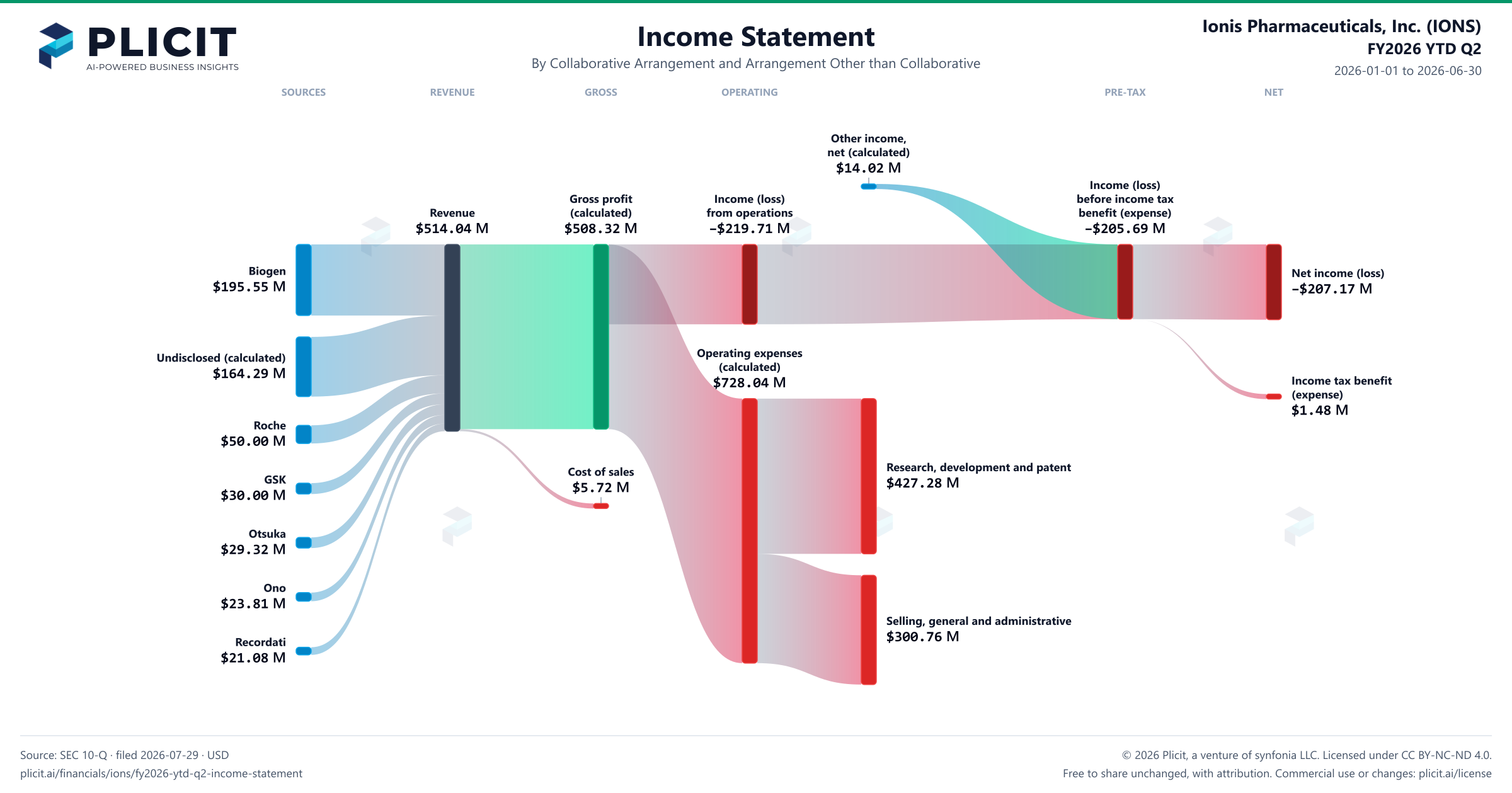 Ionis Pharmaceuticals, Inc. (IONS) FY2026 YTD Q2 Revenue by Arrangement Sankey chart