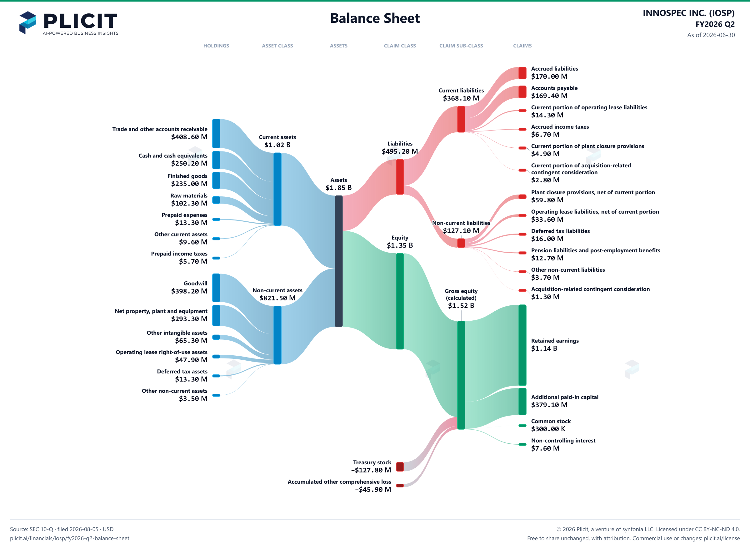 INNOSPEC INC. (IOSP) FY2026 Q2 Balance Sheet Sankey chart