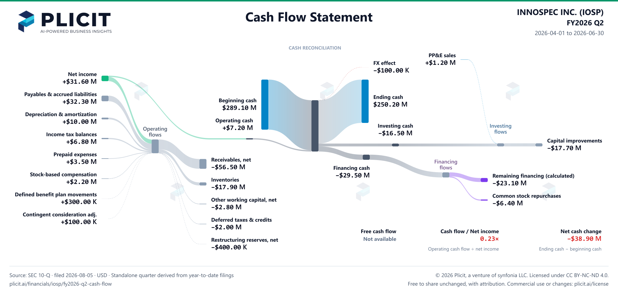 INNOSPEC INC. (IOSP) FY2026 Q2 Statement of Cash Flows Sankey chart