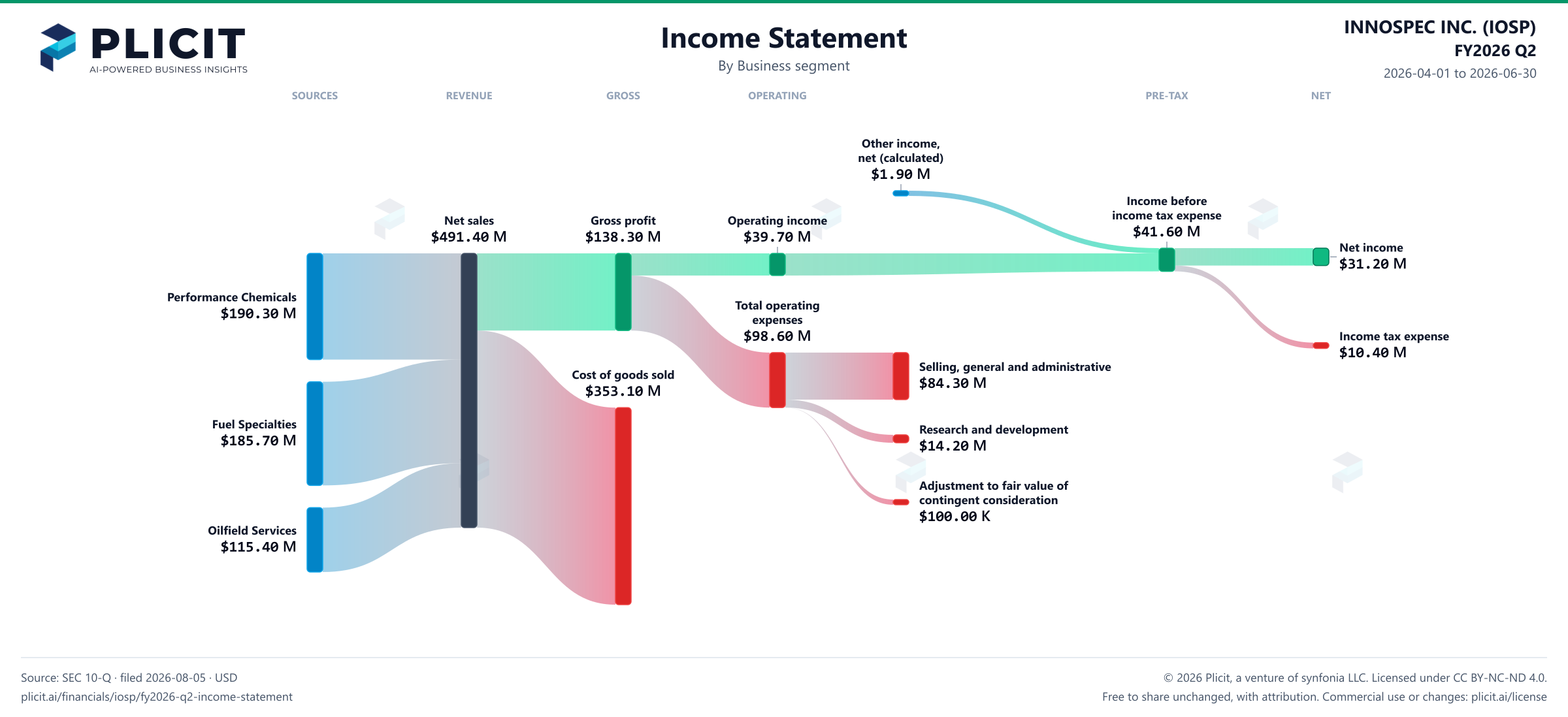 INNOSPEC INC. (IOSP) FY2026 Q2 P&L / Income Statement Sankey chart