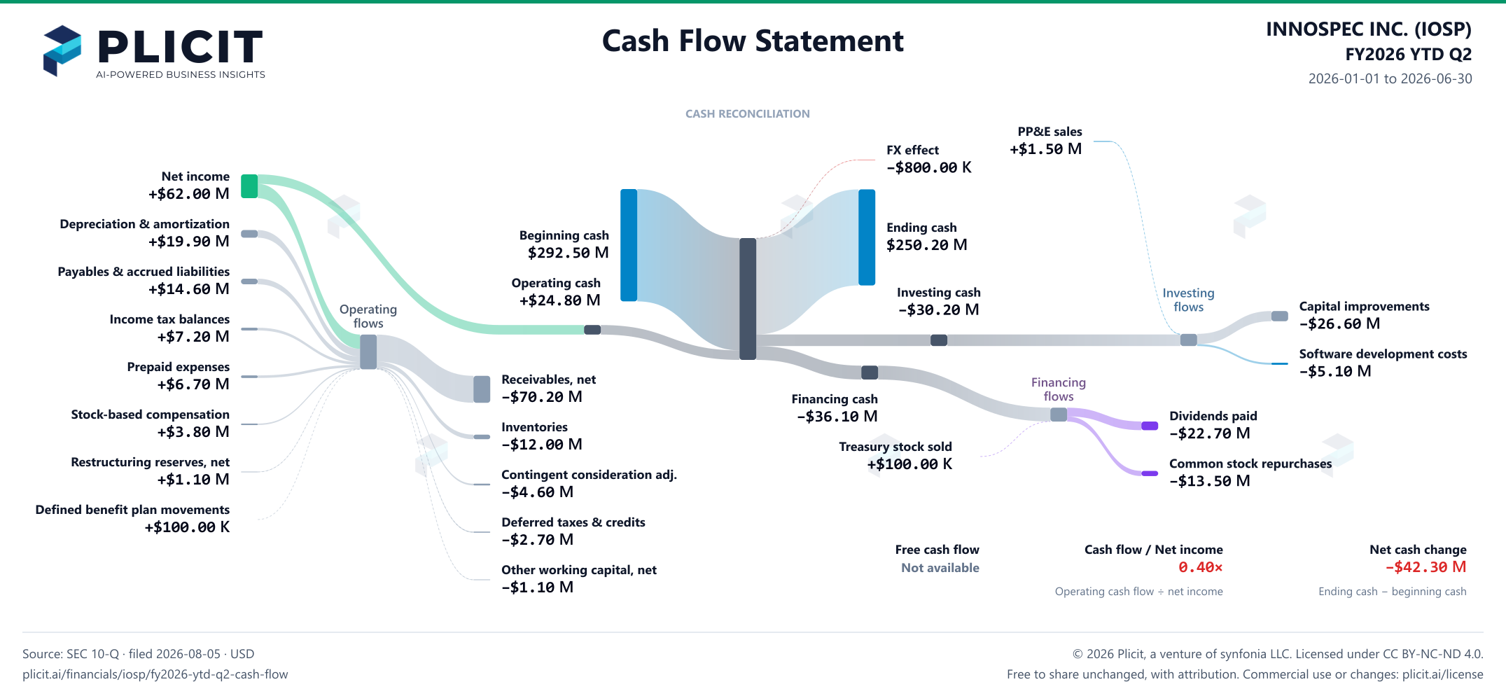 INNOSPEC INC. (IOSP) FY2026 YTD Q2 Statement of Cash Flows Sankey chart