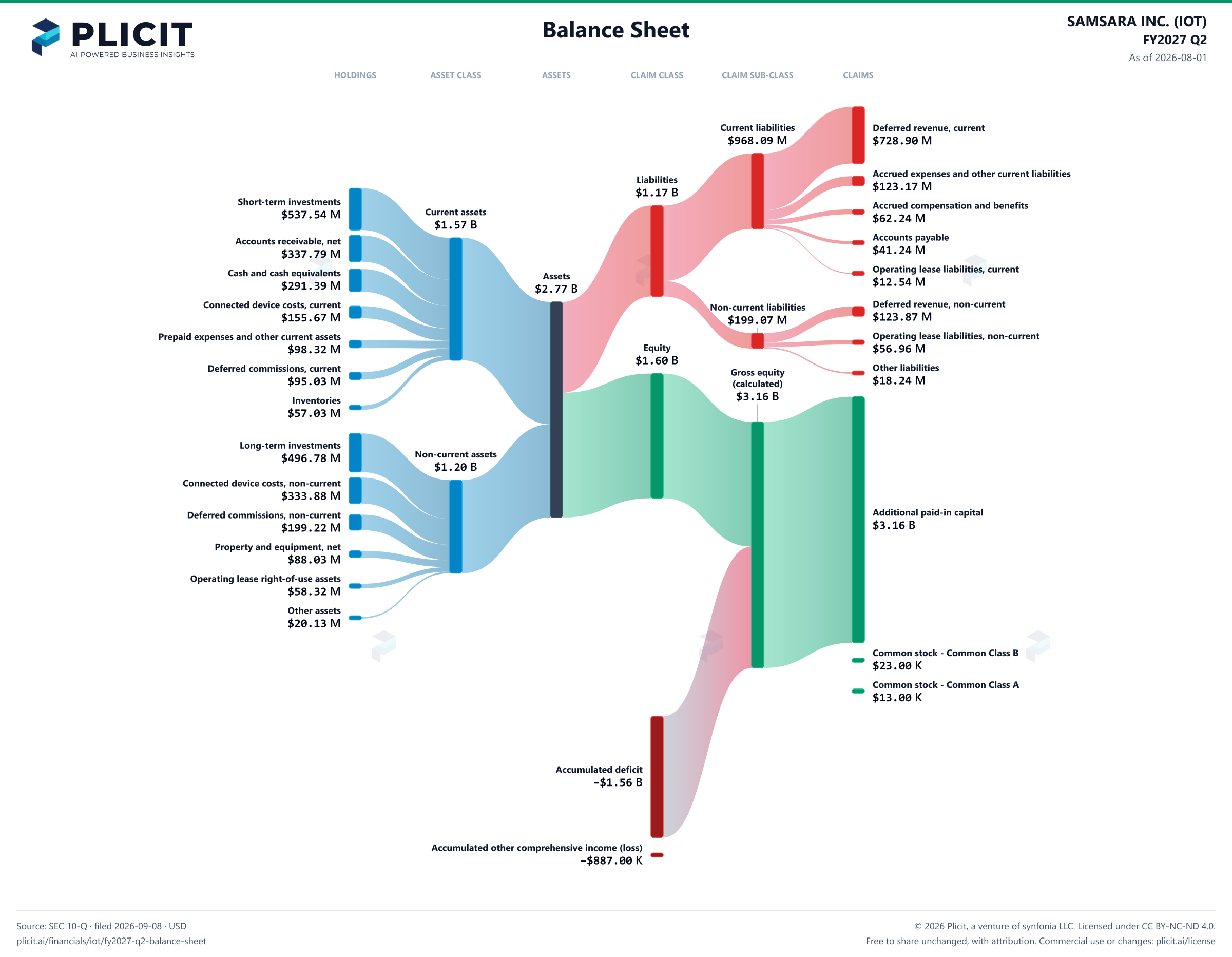 SAMSARA INC. (IOT) FY2027 Q2 Balance Sheet Sankey chart