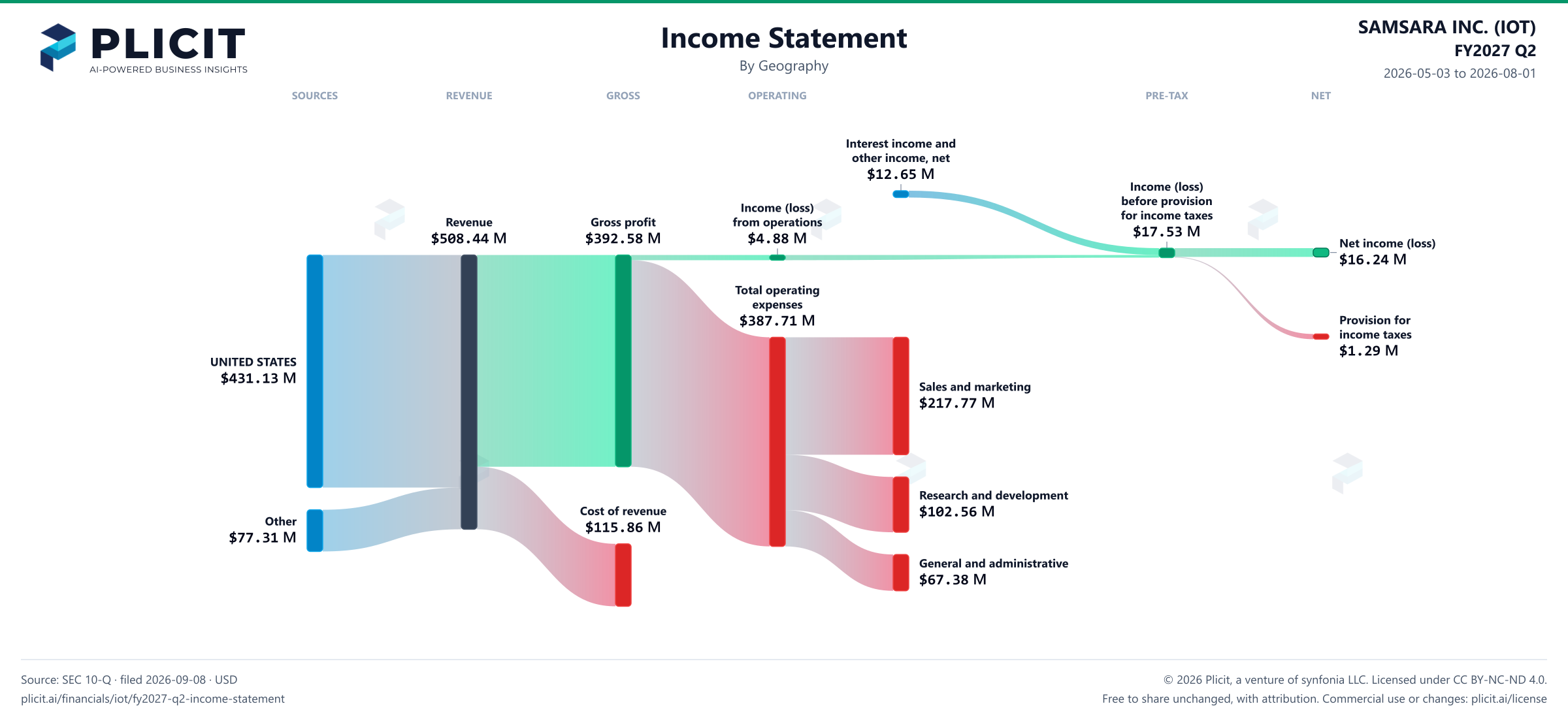 SAMSARA INC. (IOT) FY2027 Q2 Revenue by Geography Sankey chart