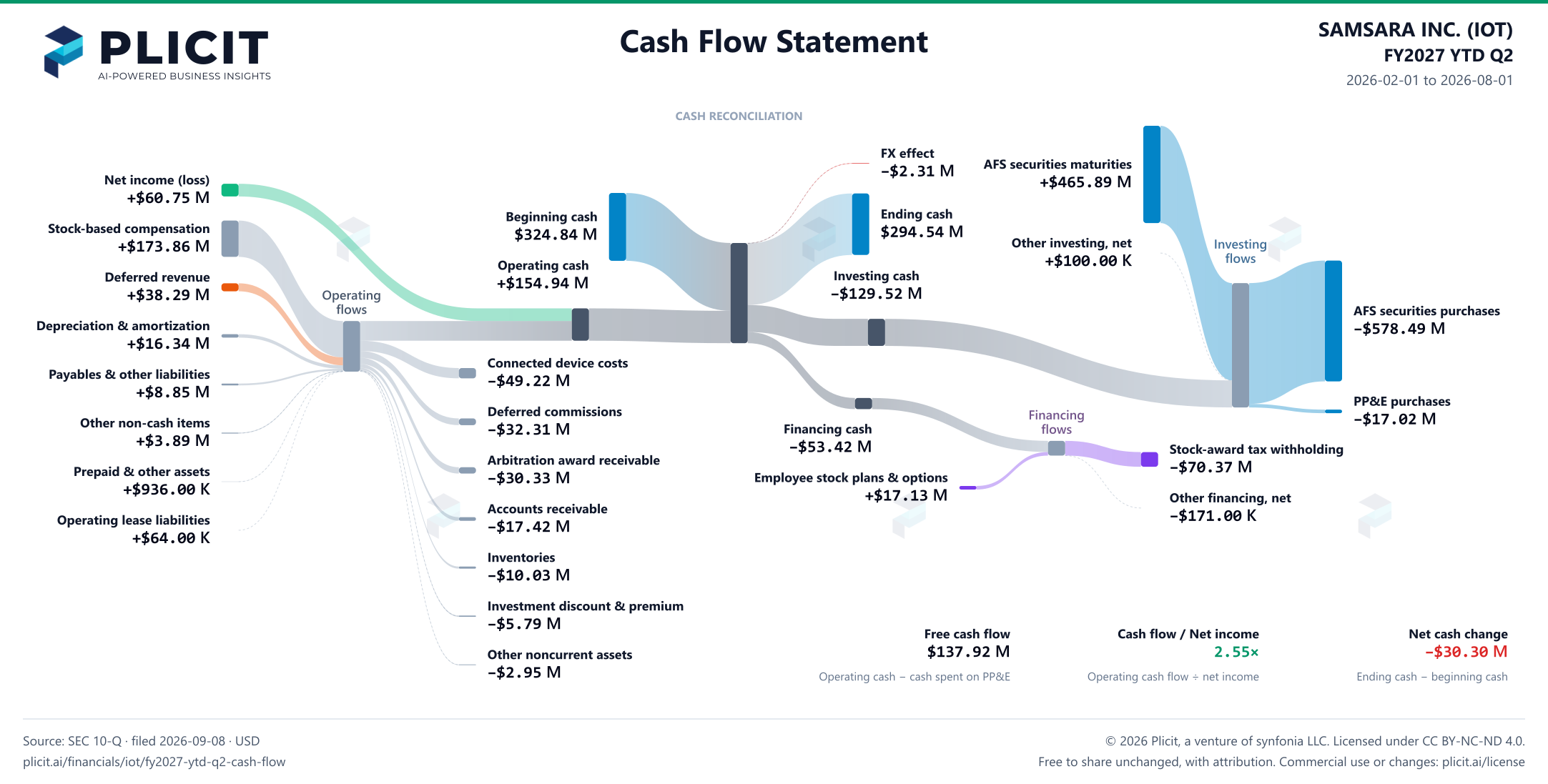 SAMSARA INC. (IOT) FY2027 YTD Q2 Statement of Cash Flows Sankey chart