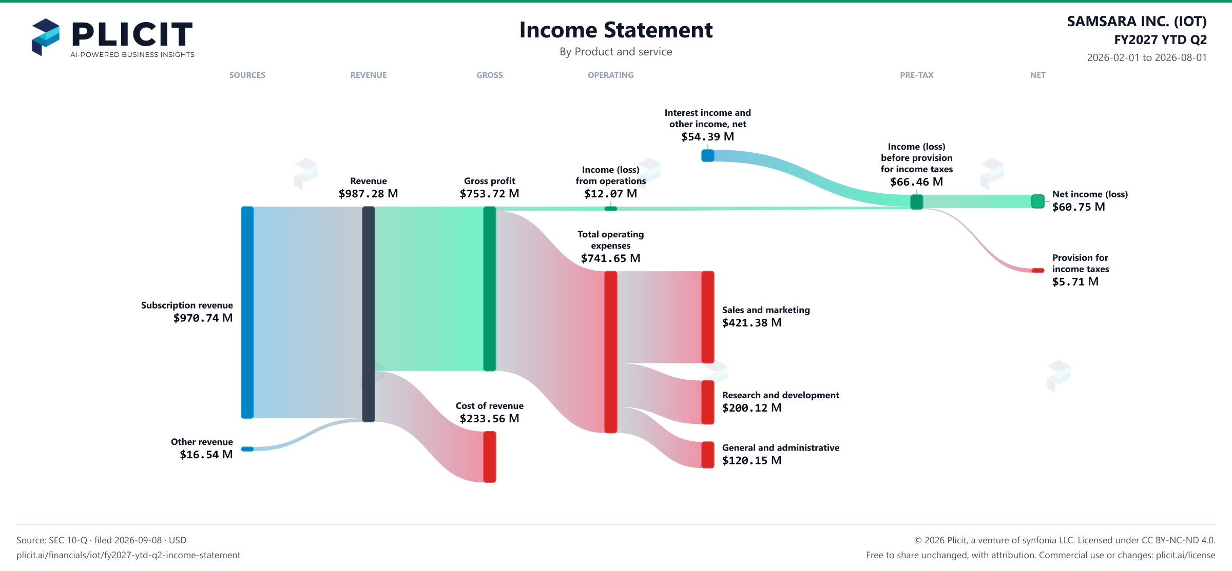 SAMSARA INC. (IOT) FY2027 YTD Q2 P&L / Income Statement Sankey chart, Product and service view