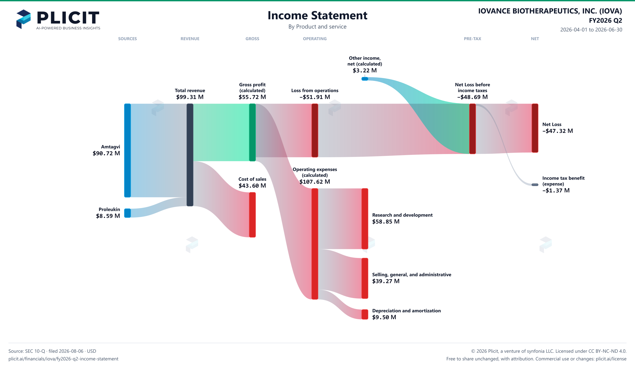 IOVANCE BIOTHERAPEUTICS, INC. (IOVA) FY2026 Q2 P&L / Income Statement Sankey chart, Product and service view