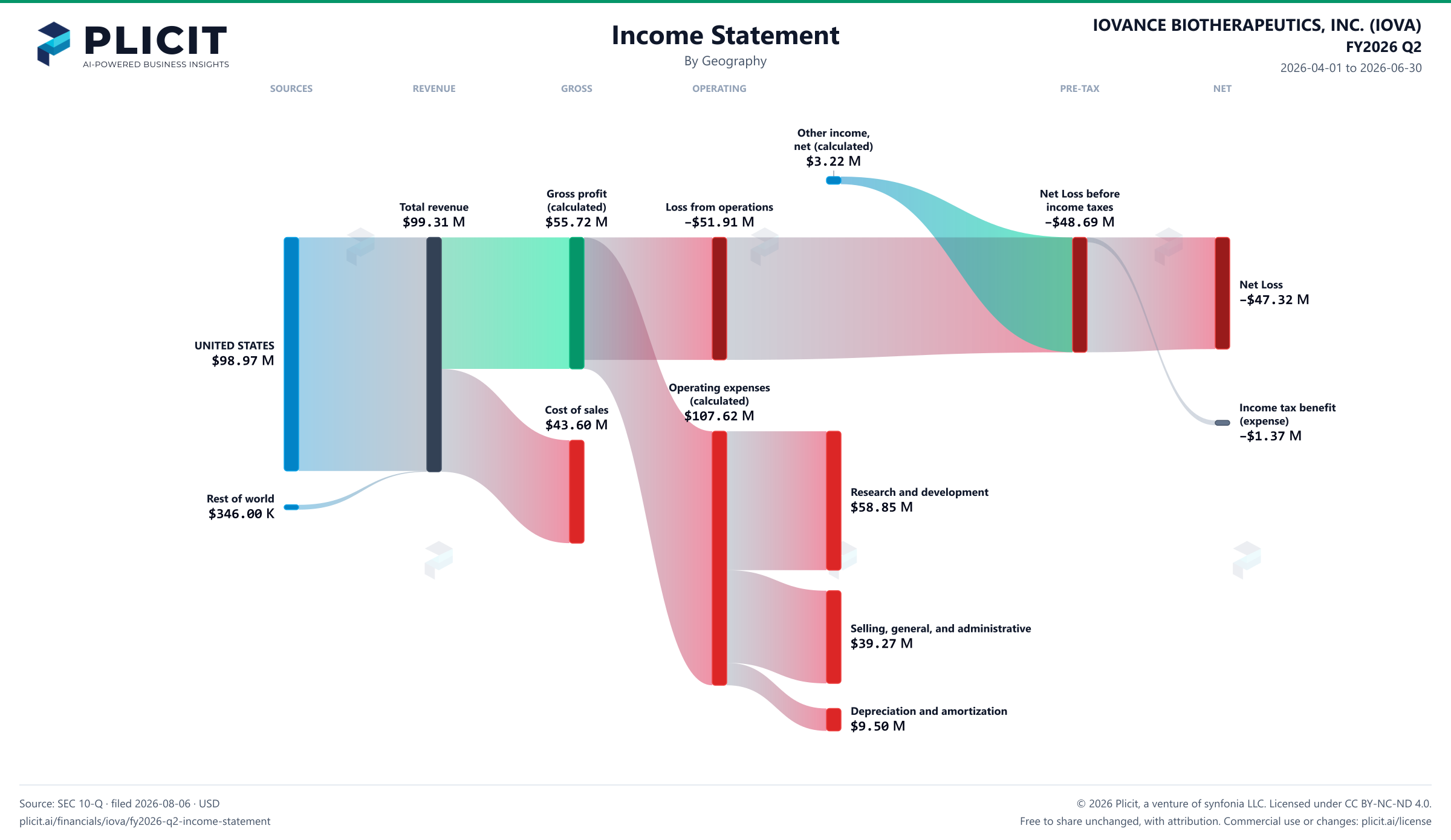 IOVANCE BIOTHERAPEUTICS, INC. (IOVA) FY2026 Q2 Revenue by Geography Sankey chart