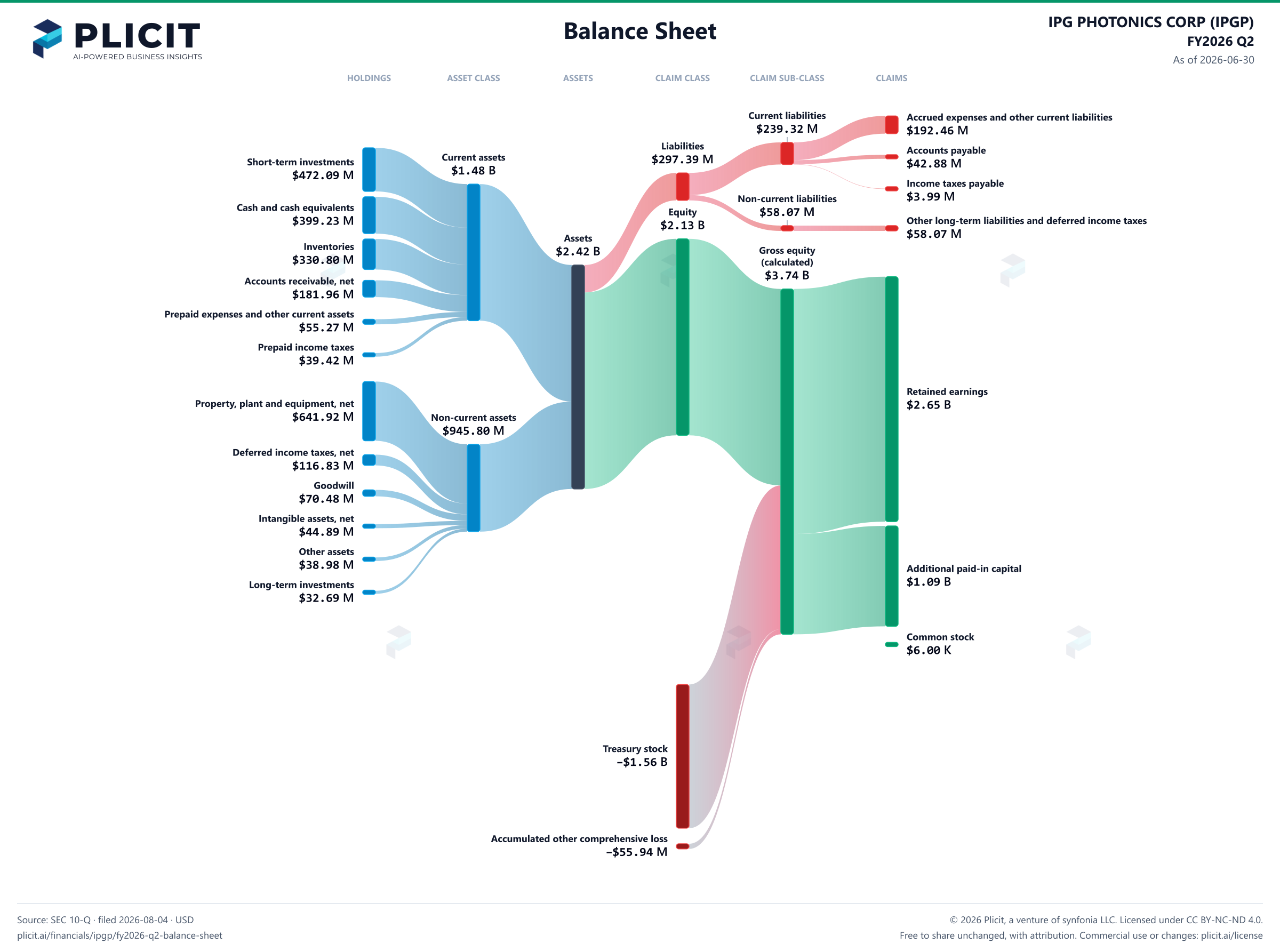 IPG PHOTONICS CORP (IPGP) FY2026 Q2 Balance Sheet Sankey chart