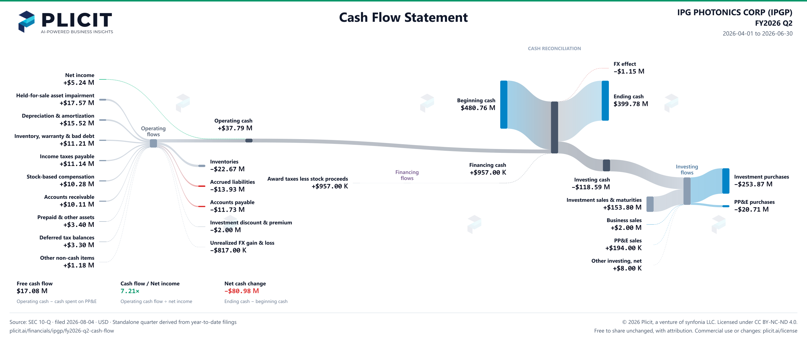 IPG PHOTONICS CORP (IPGP) FY2026 Q2 Statement of Cash Flows Sankey chart