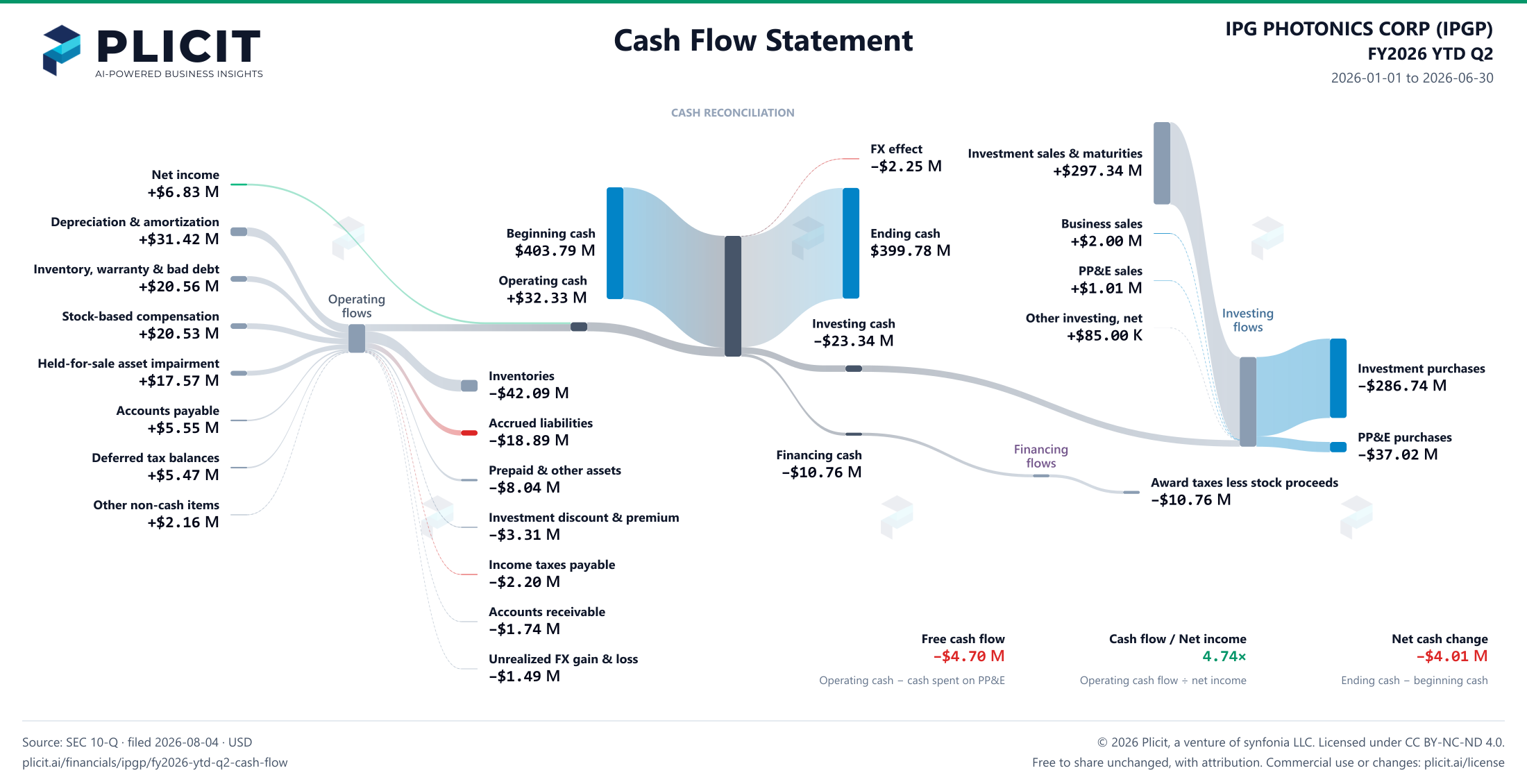 IPG PHOTONICS CORP (IPGP) FY2026 YTD Q2 Statement of Cash Flows Sankey chart