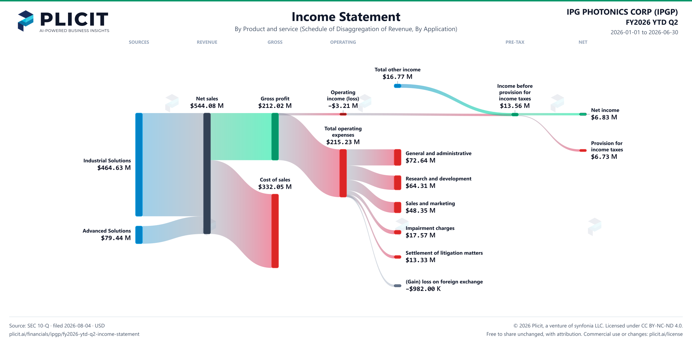 IPG PHOTONICS CORP (IPGP) FY2026 YTD Q2 P&L / Income Statement Sankey chart, Product and service (Schedule of Disaggregation of Revenue, By Application) view