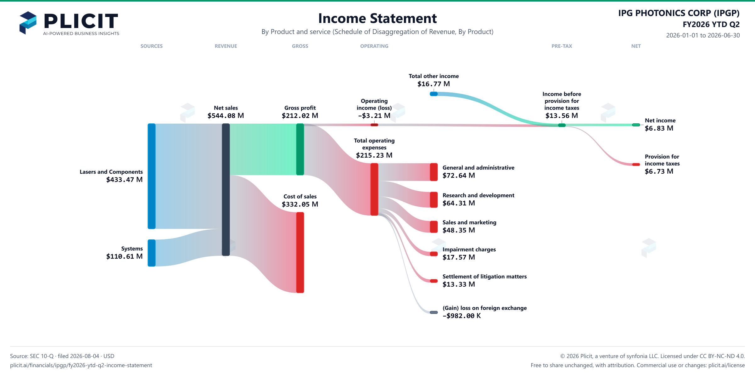 IPG PHOTONICS CORP (IPGP) FY2026 YTD Q2 Revenue by Product and Service (2) Sankey chart