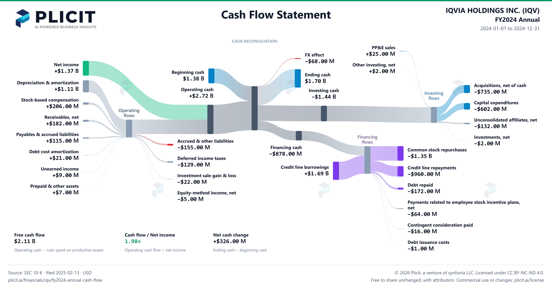 IQVIA HOLDINGS INC. (IQV) FY2024 Annual Statement of Cash Flows Sankey chart