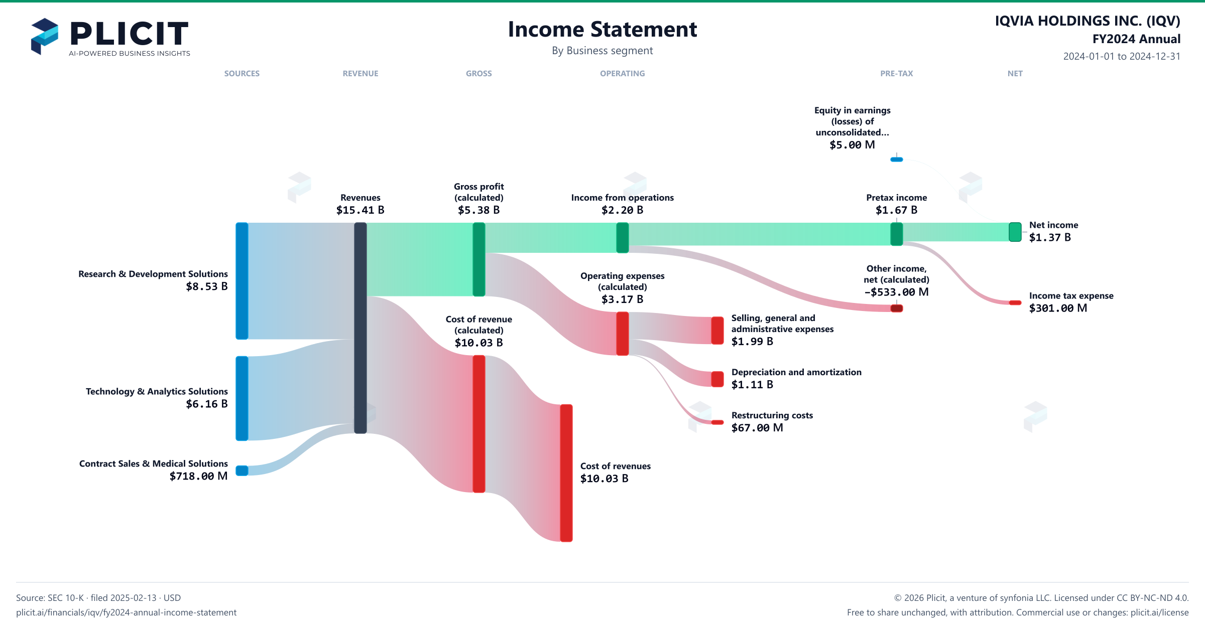 IQVIA HOLDINGS INC. (IQV) FY2024 Annual Revenue by Business Segment Sankey chart
