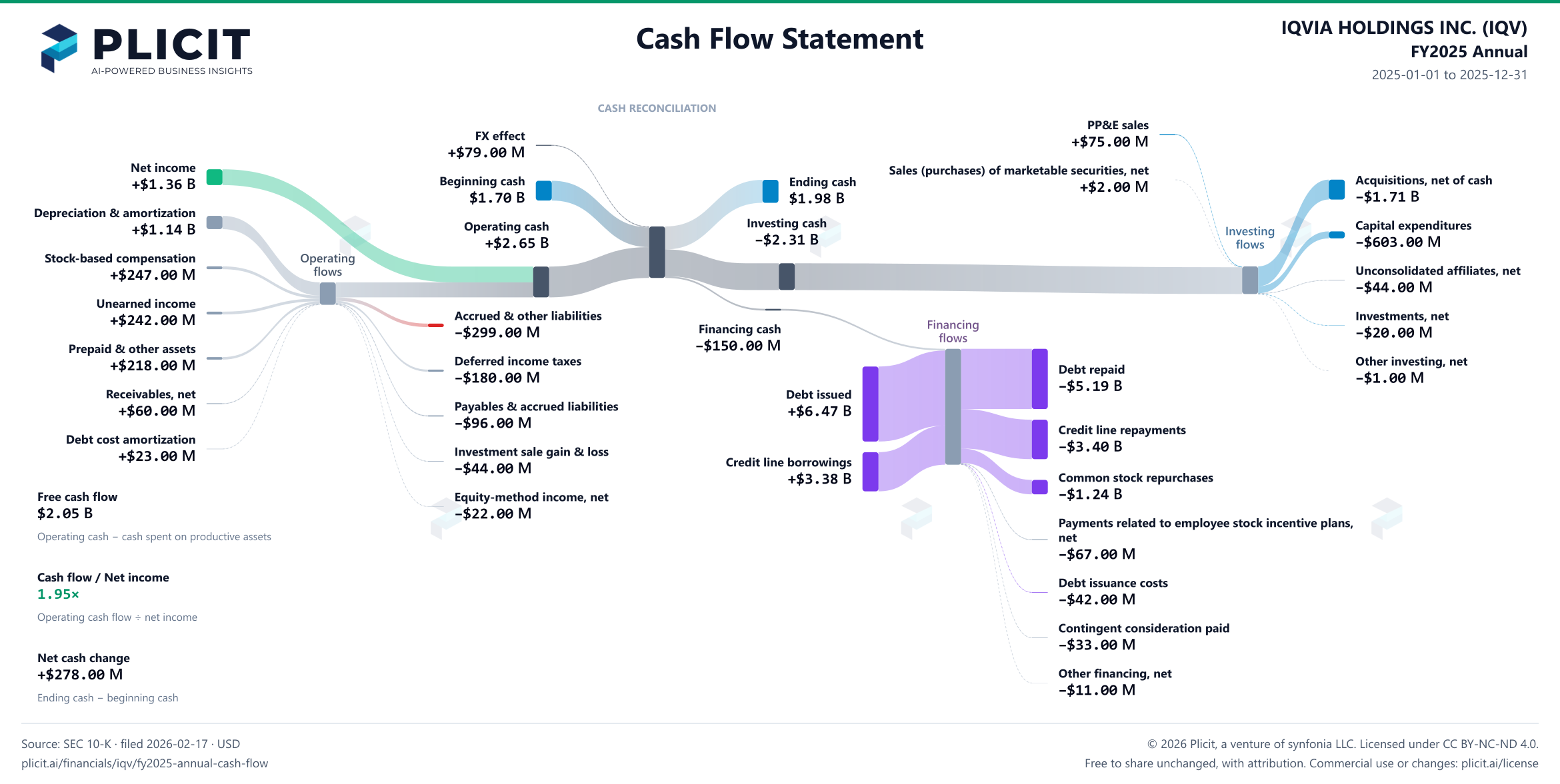 IQVIA HOLDINGS INC. (IQV) FY2025 Annual Statement of Cash Flows Sankey chart