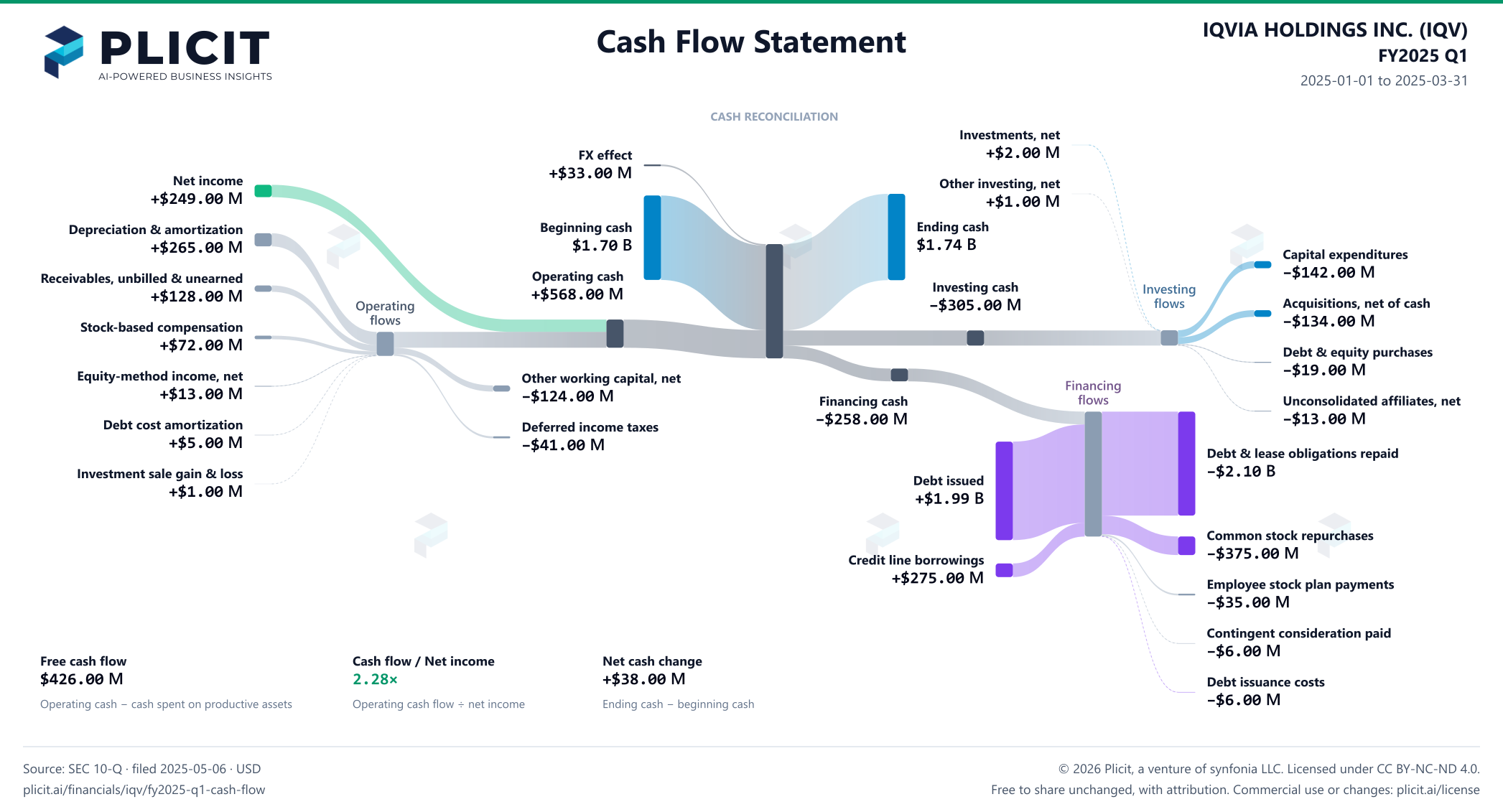 IQVIA HOLDINGS INC. (IQV) FY2025 Q1 Statement of Cash Flows Sankey chart