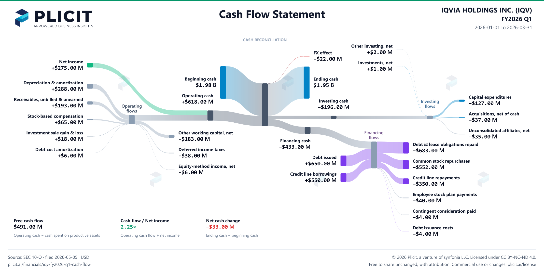 IQVIA HOLDINGS INC. (IQV) FY2026 Q1 Statement of Cash Flows Sankey chart