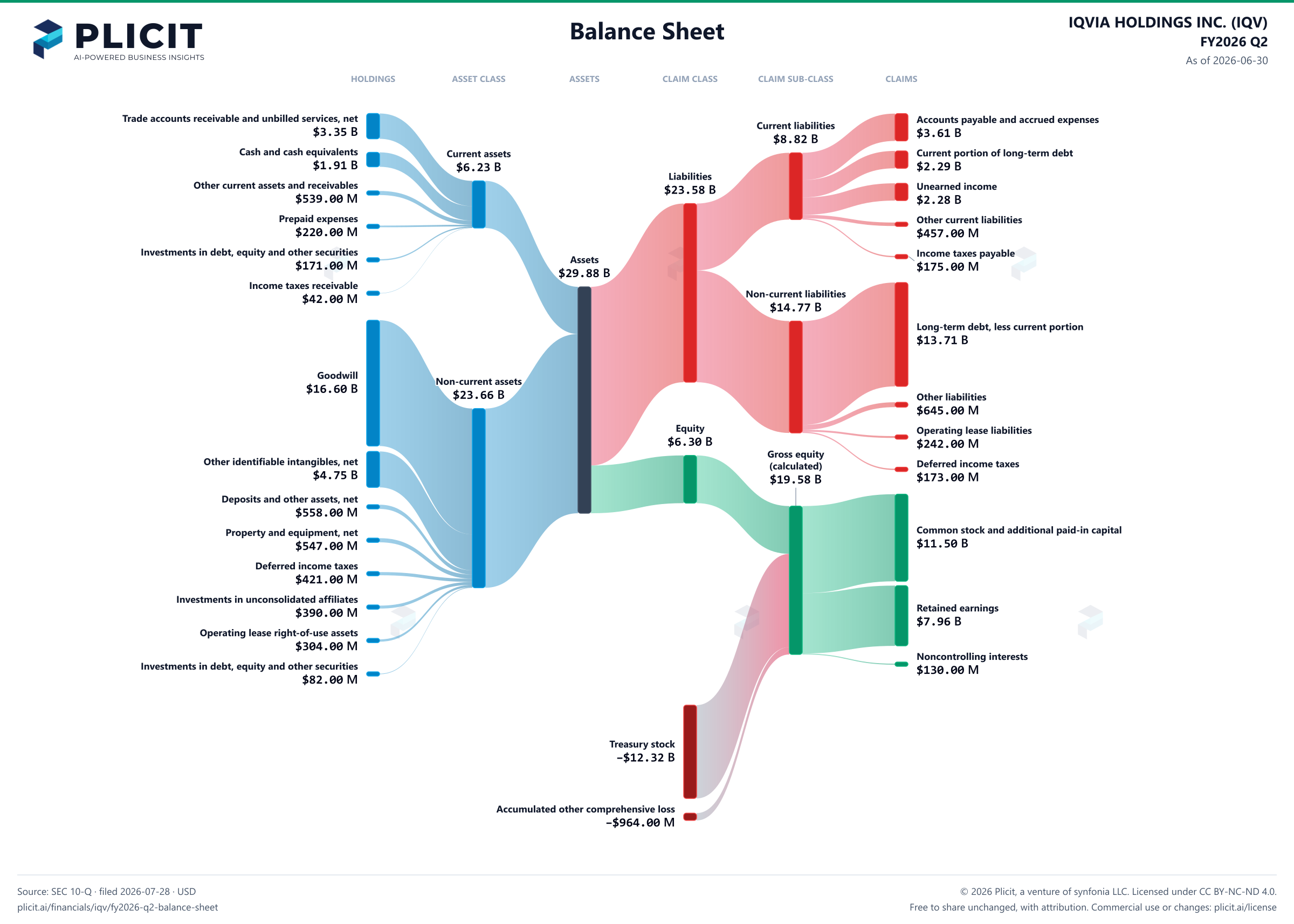 IQVIA HOLDINGS INC. (IQV) FY2026 Q2 Balance Sheet Sankey chart