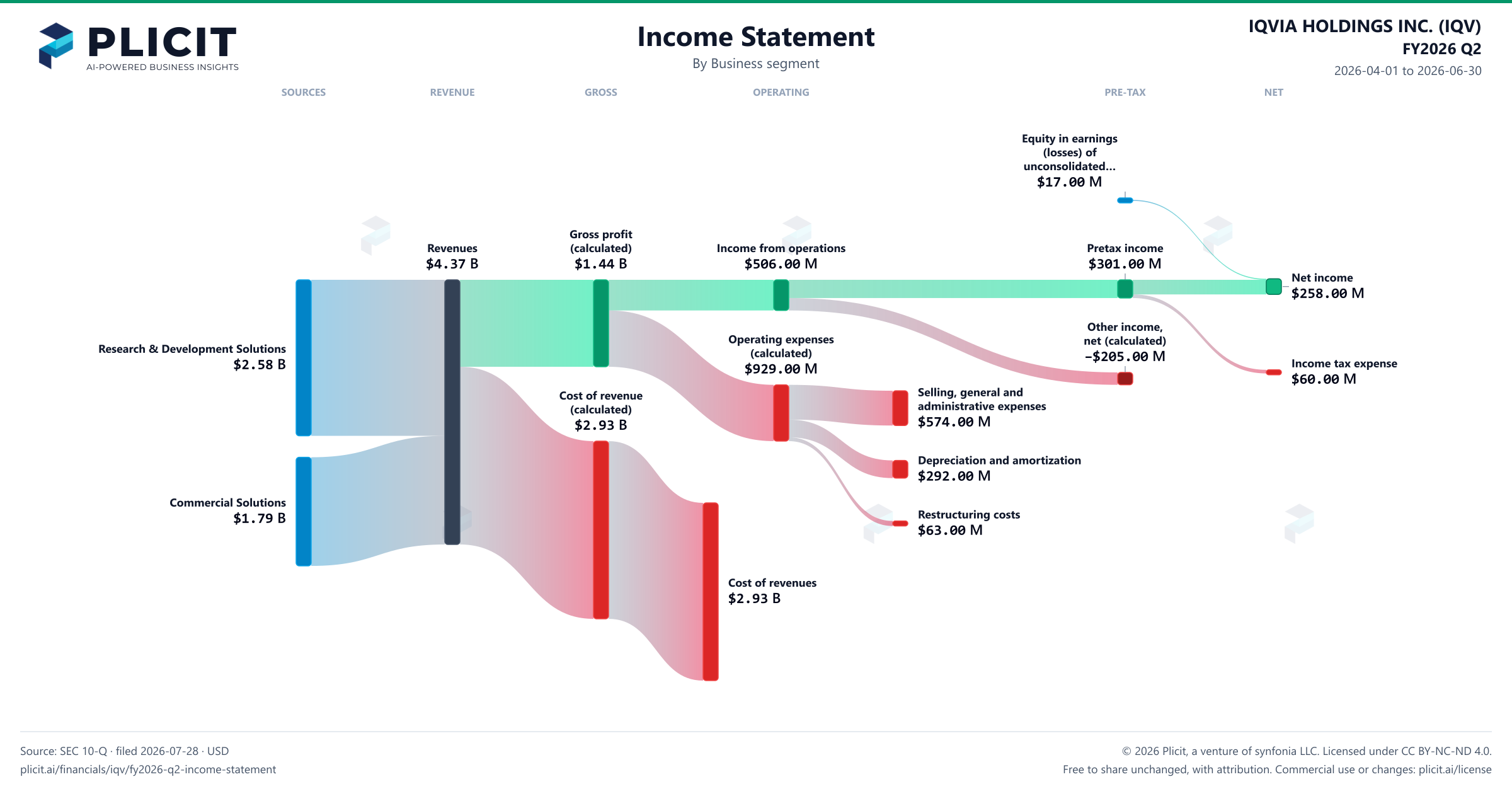 IQVIA HOLDINGS INC. (IQV) FY2026 Q2 Revenue by Business Segment Sankey chart