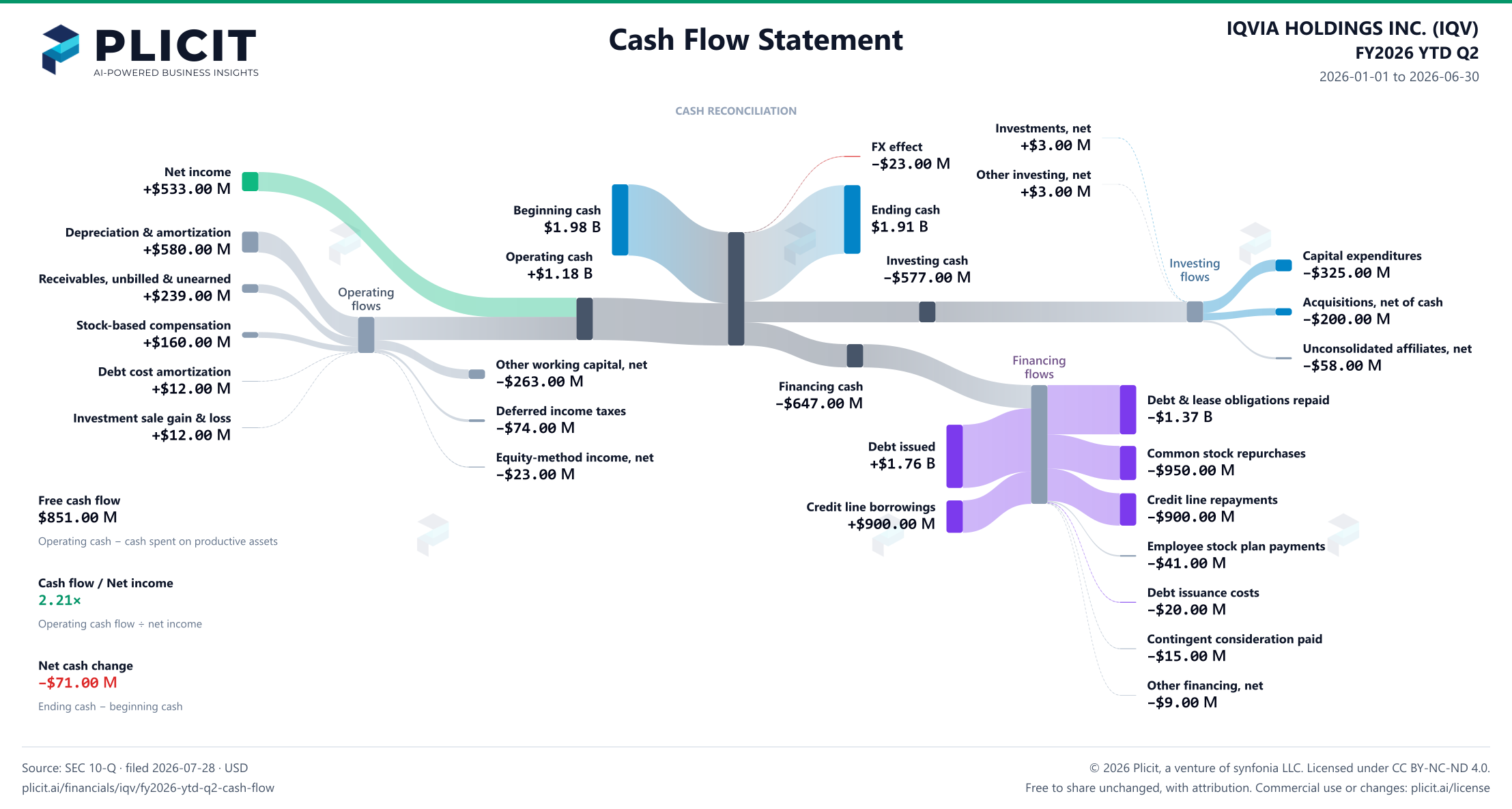 IQVIA HOLDINGS INC. (IQV) FY2026 YTD Q2 Statement of Cash Flows Sankey chart