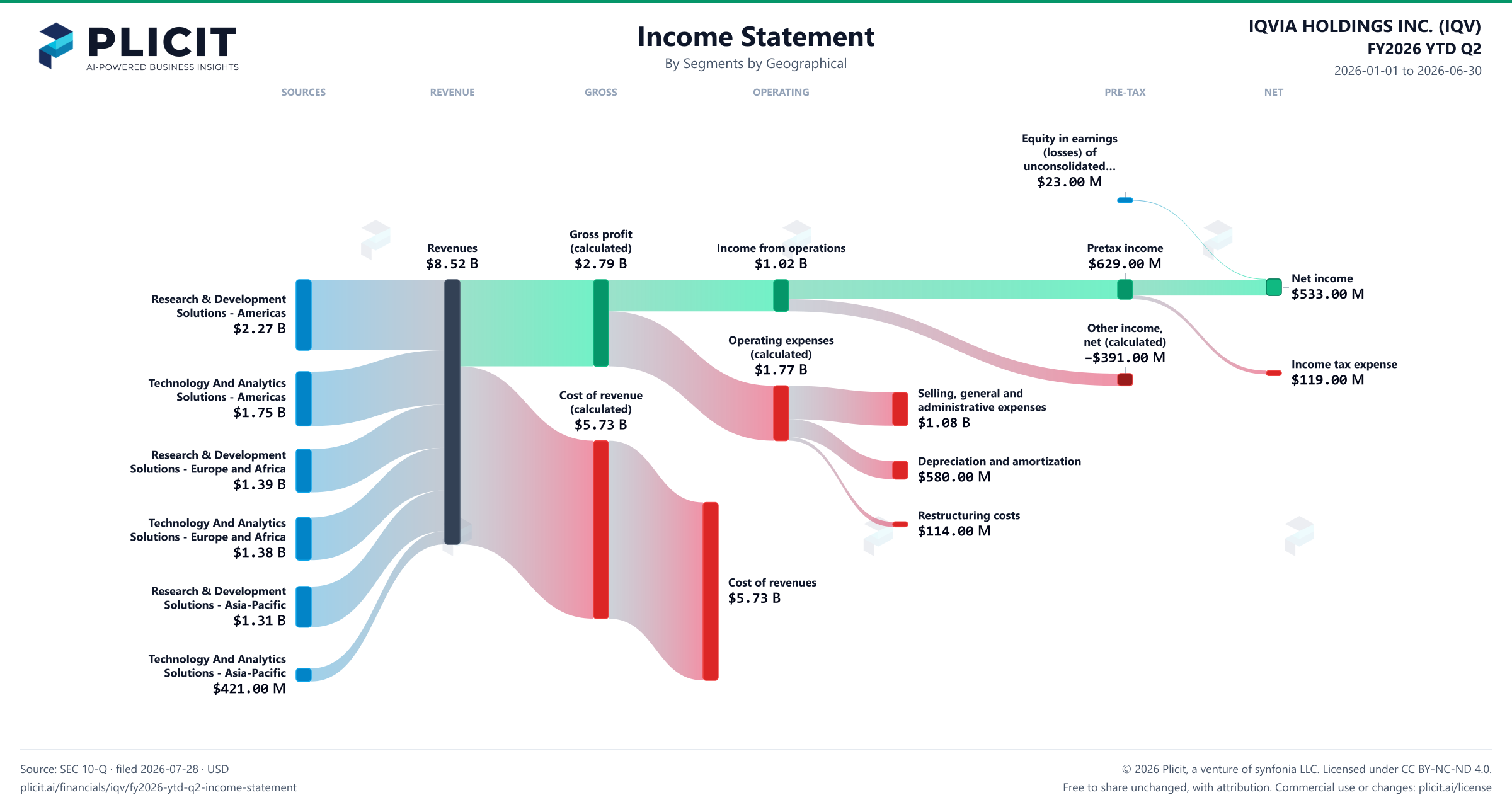 IQVIA HOLDINGS INC. (IQV) FY2026 YTD Q2 P&L / Income Statement Sankey chart, Segments by Geographical view