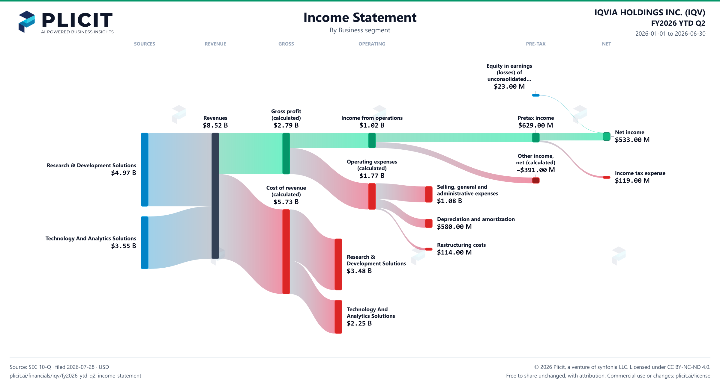 IQVIA HOLDINGS INC. (IQV) FY2026 YTD Q2 Revenue by Business Segment Sankey chart