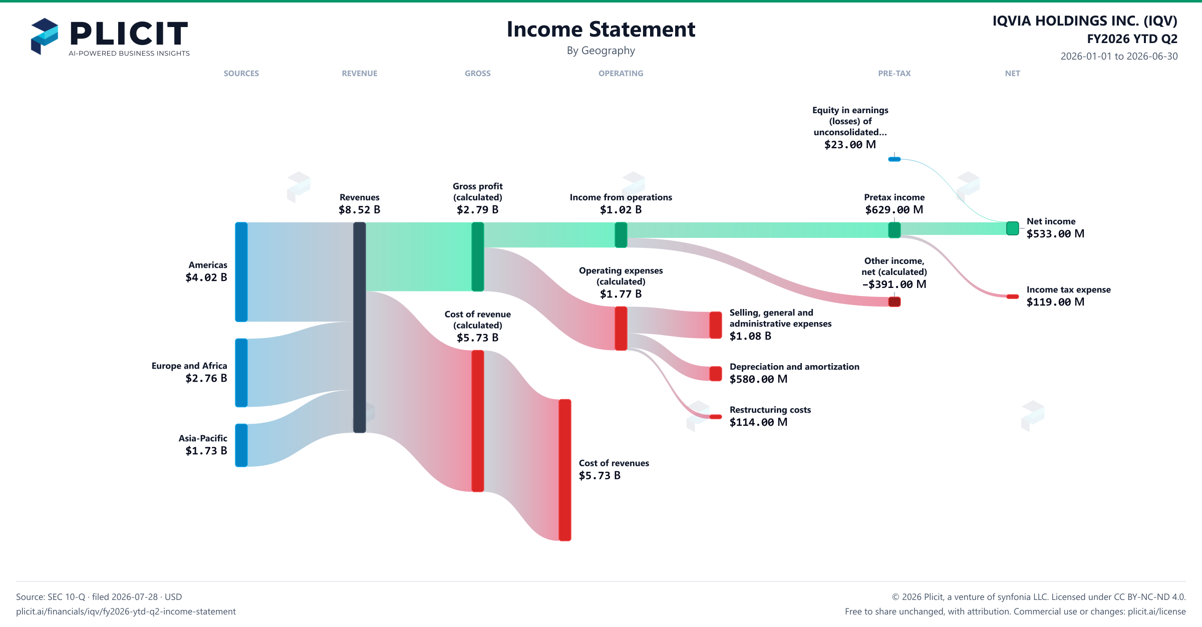 IQVIA HOLDINGS INC. (IQV) FY2026 YTD Q2 Revenue by Geography Sankey chart