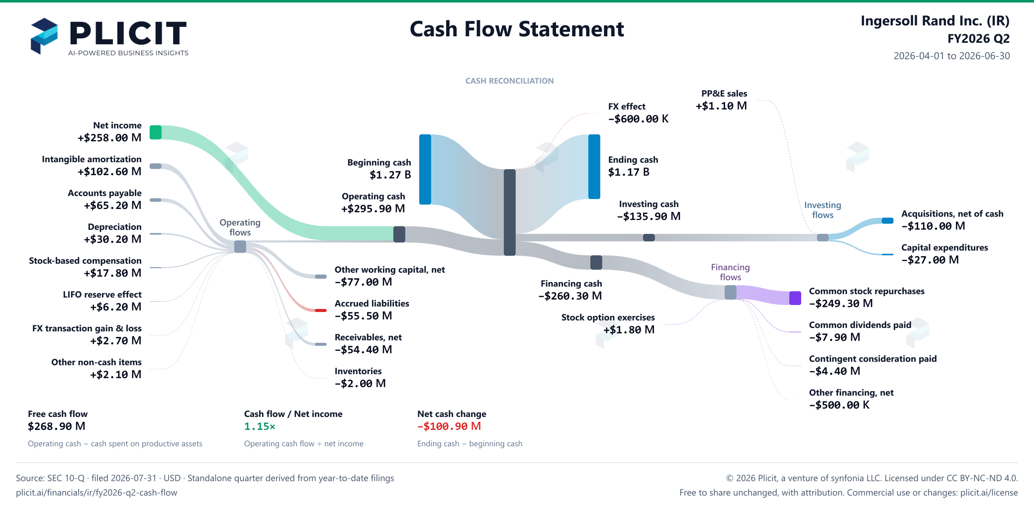 Ingersoll Rand Inc. (IR) FY2026 Q2 Statement of Cash Flows Sankey chart