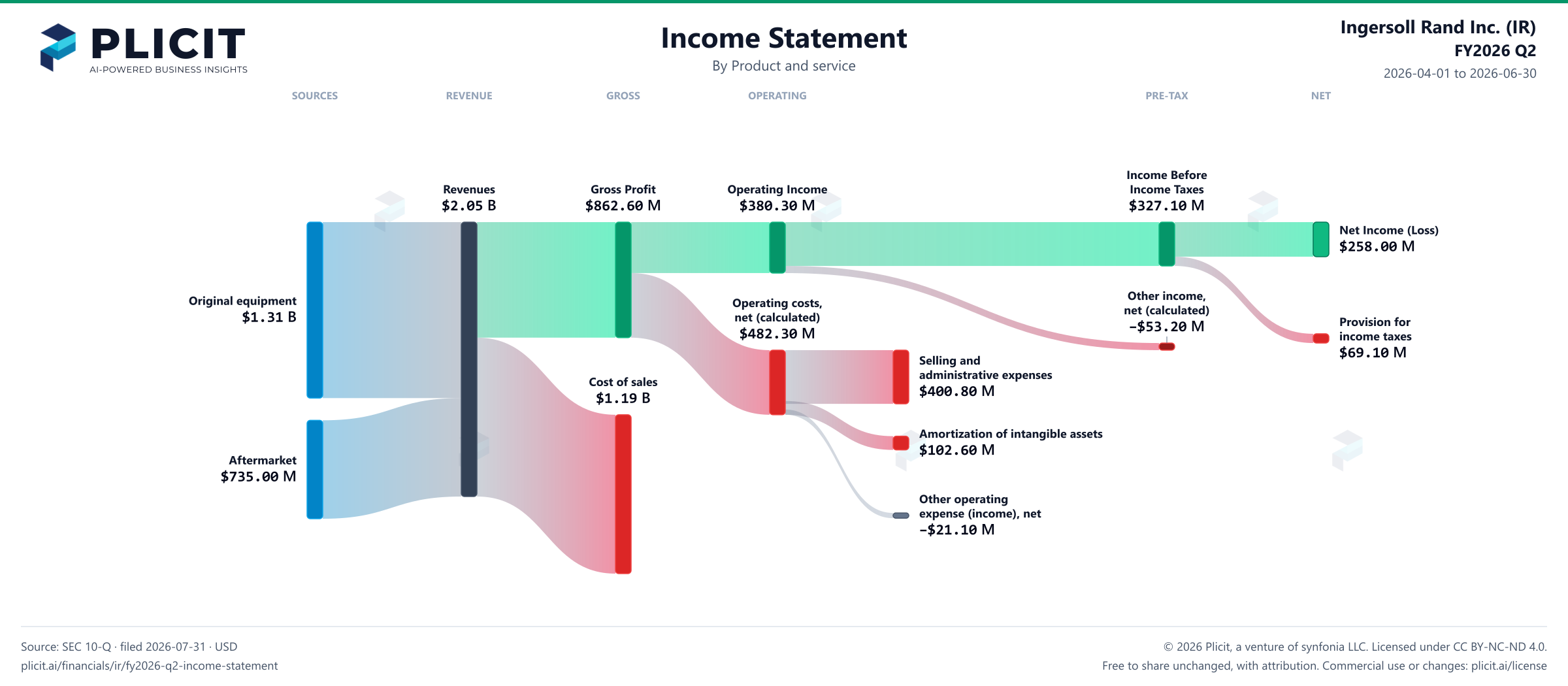 Ingersoll Rand Inc. (IR) FY2026 Q2 P&L / Income Statement Sankey chart, Product and service view