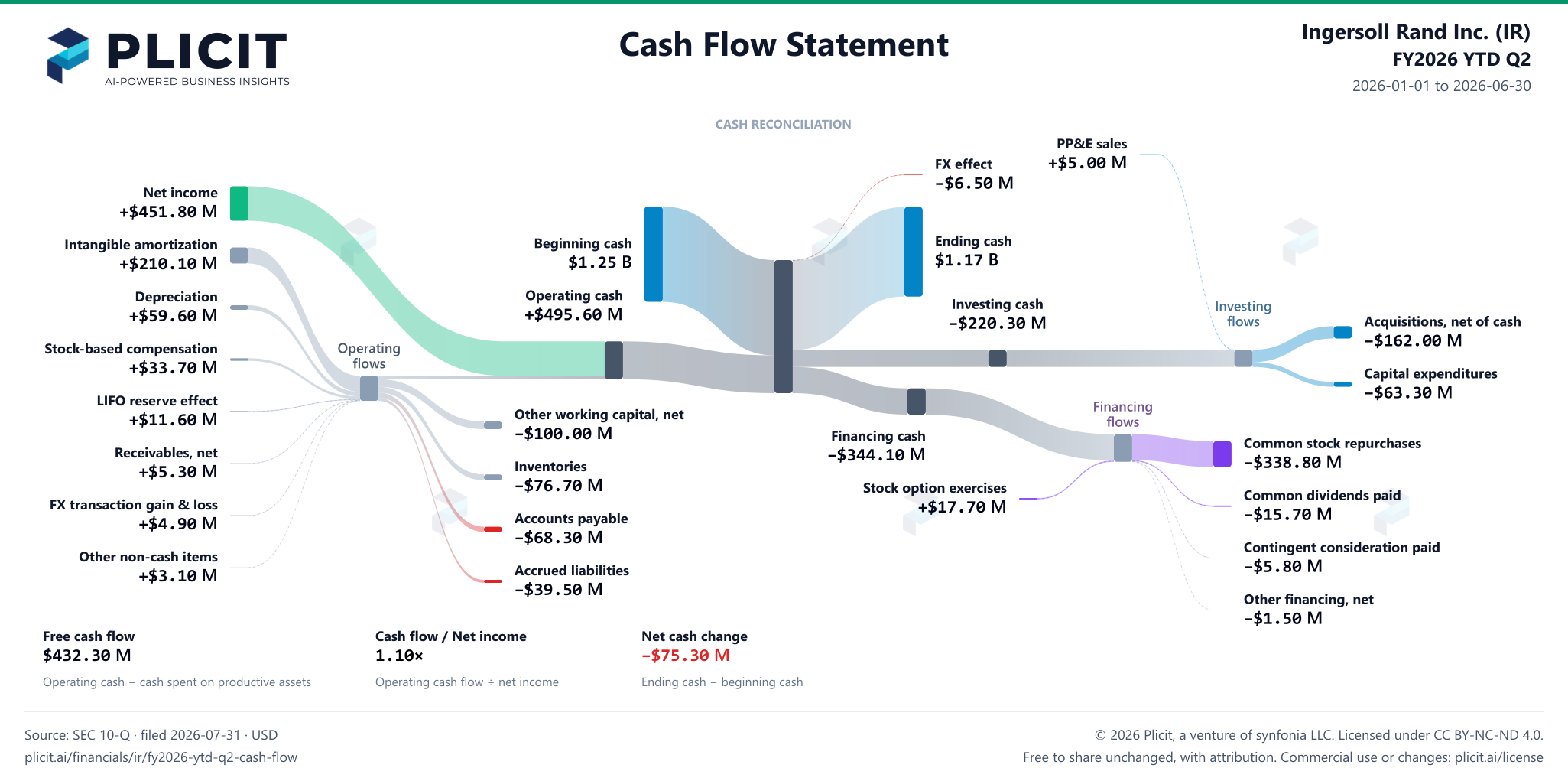 Ingersoll Rand Inc. (IR) FY2026 YTD Q2 Statement of Cash Flows Sankey chart