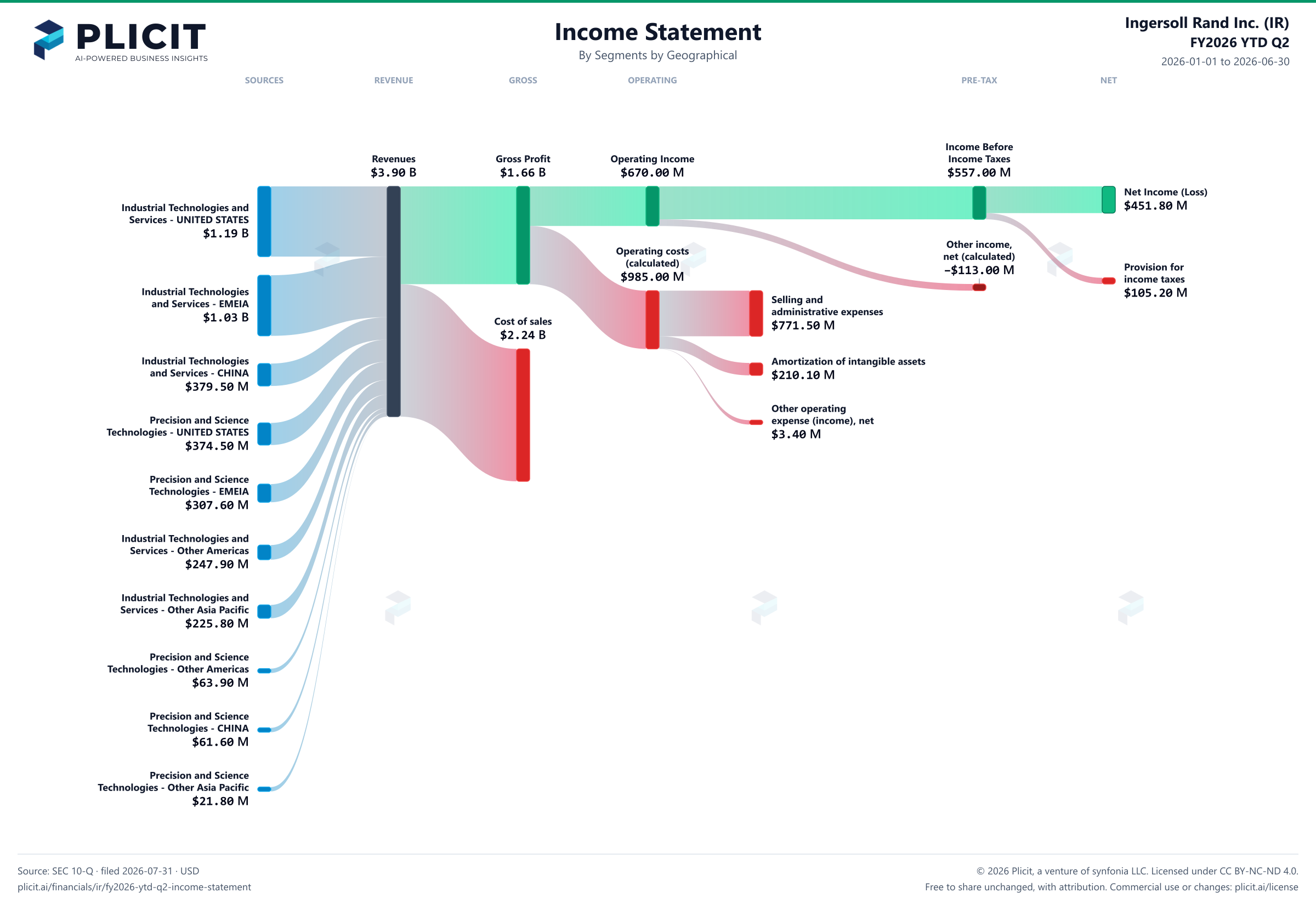 Ingersoll Rand Inc. (IR) FY2026 YTD Q2 Revenue by Business Segment by Geography Sankey chart