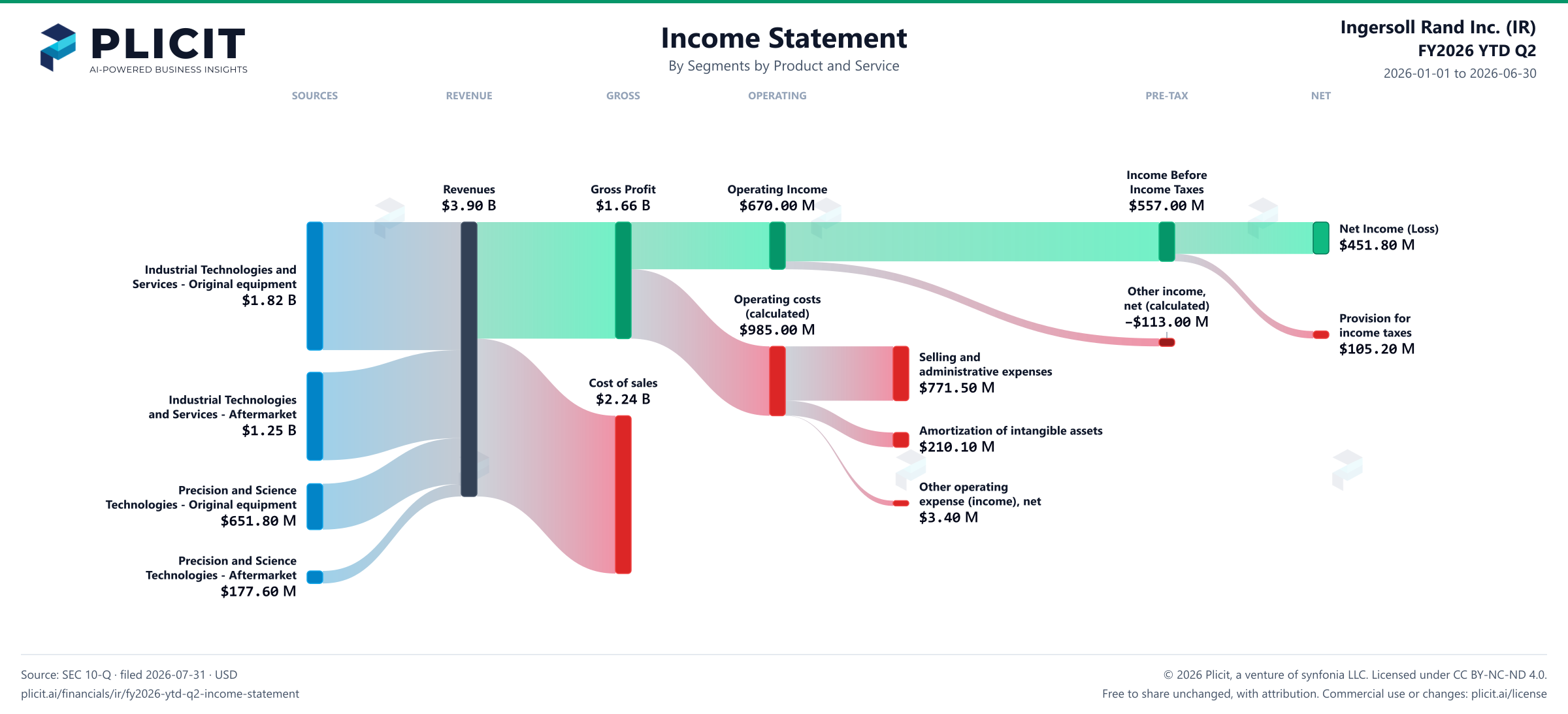 Ingersoll Rand Inc. (IR) FY2026 YTD Q2 Revenue by Business Segment by Product and Service Sankey chart