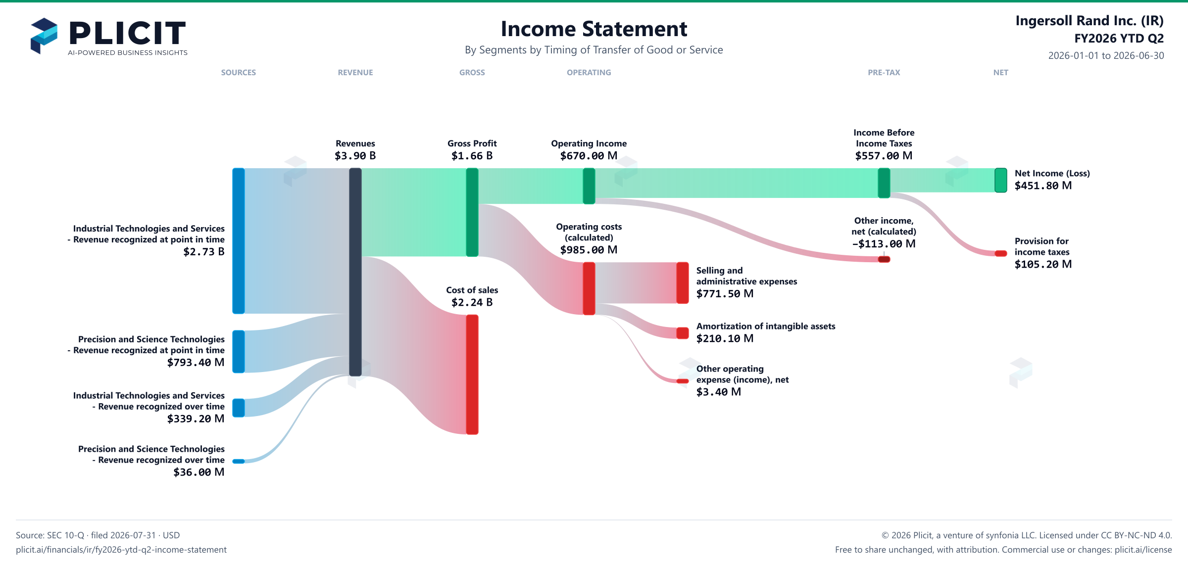 Ingersoll Rand Inc. (IR) FY2026 YTD Q2 Revenue by Business Segment by Timing of Transfer Sankey chart