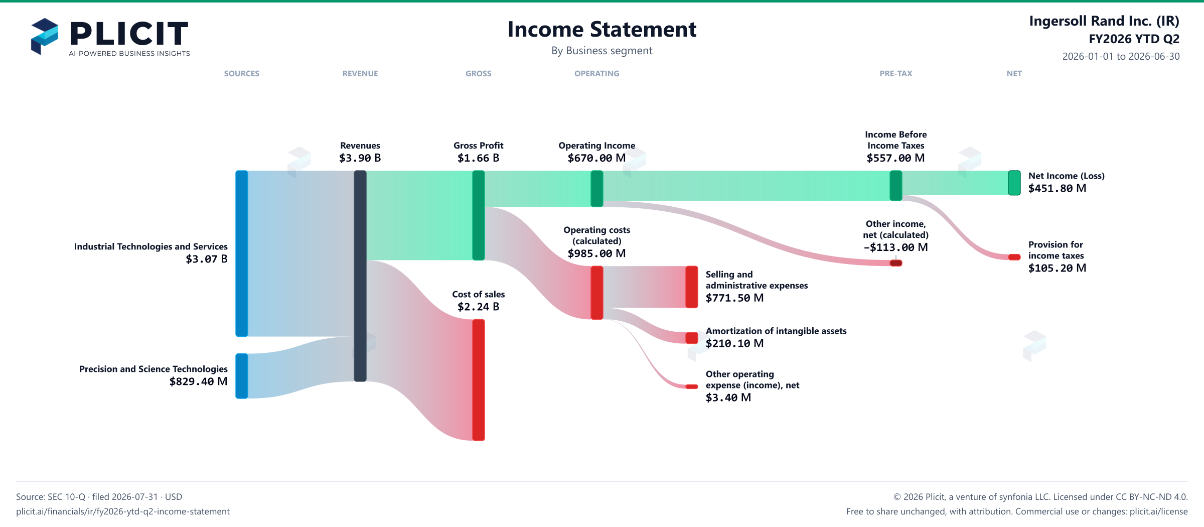 Ingersoll Rand Inc. (IR) FY2026 YTD Q2 Revenue by Business Segment Sankey chart