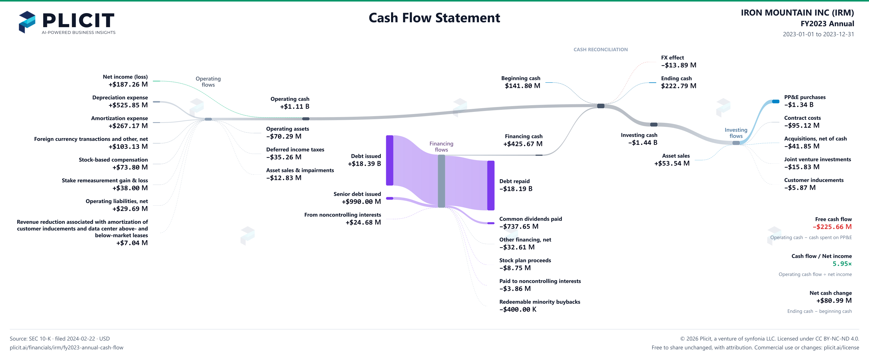 IRON MOUNTAIN INC (IRM) FY2023 Annual Statement of Cash Flows Sankey chart