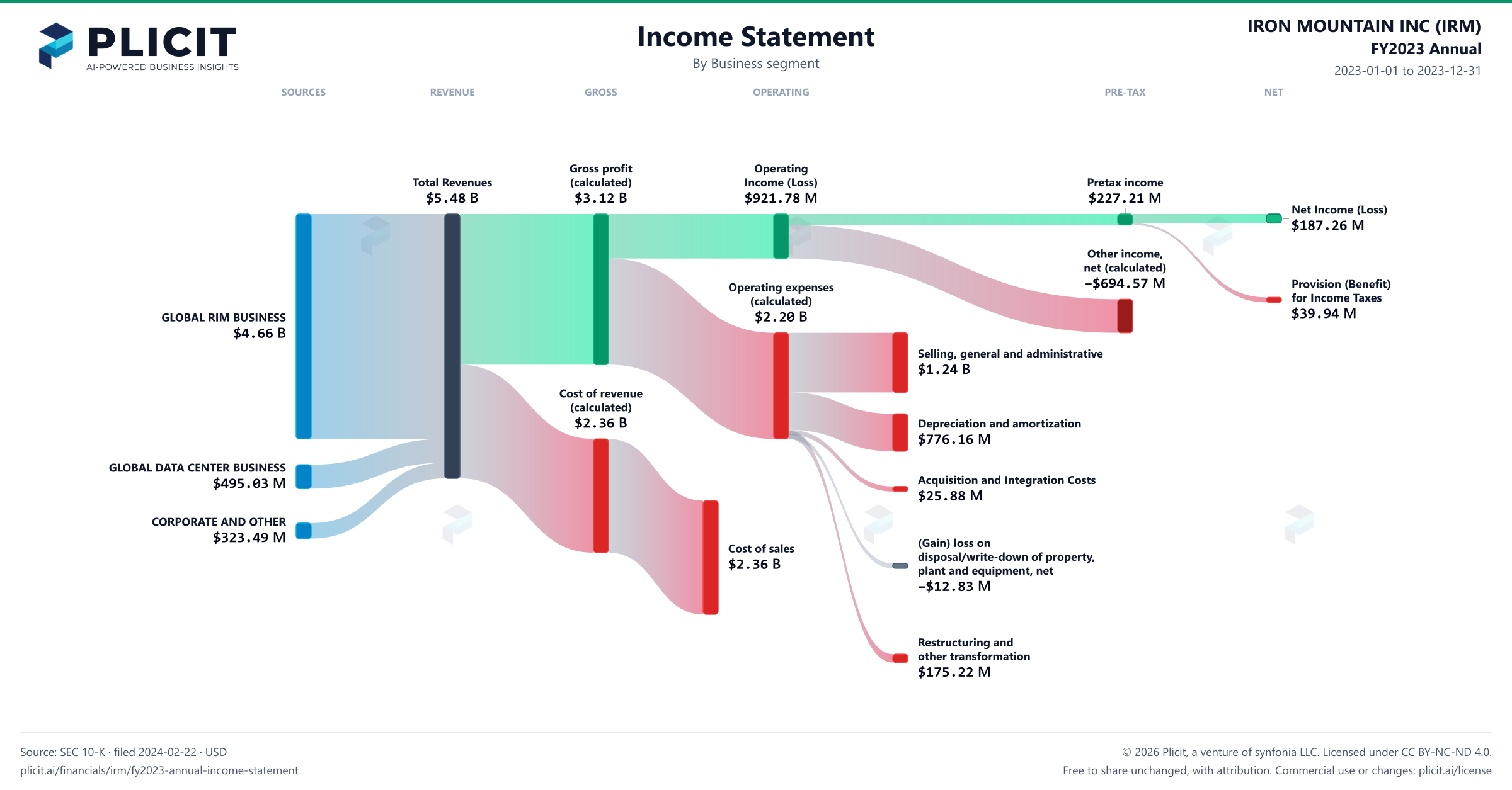 IRON MOUNTAIN INC (IRM) FY2023 Annual Revenue by Business Segment Sankey chart