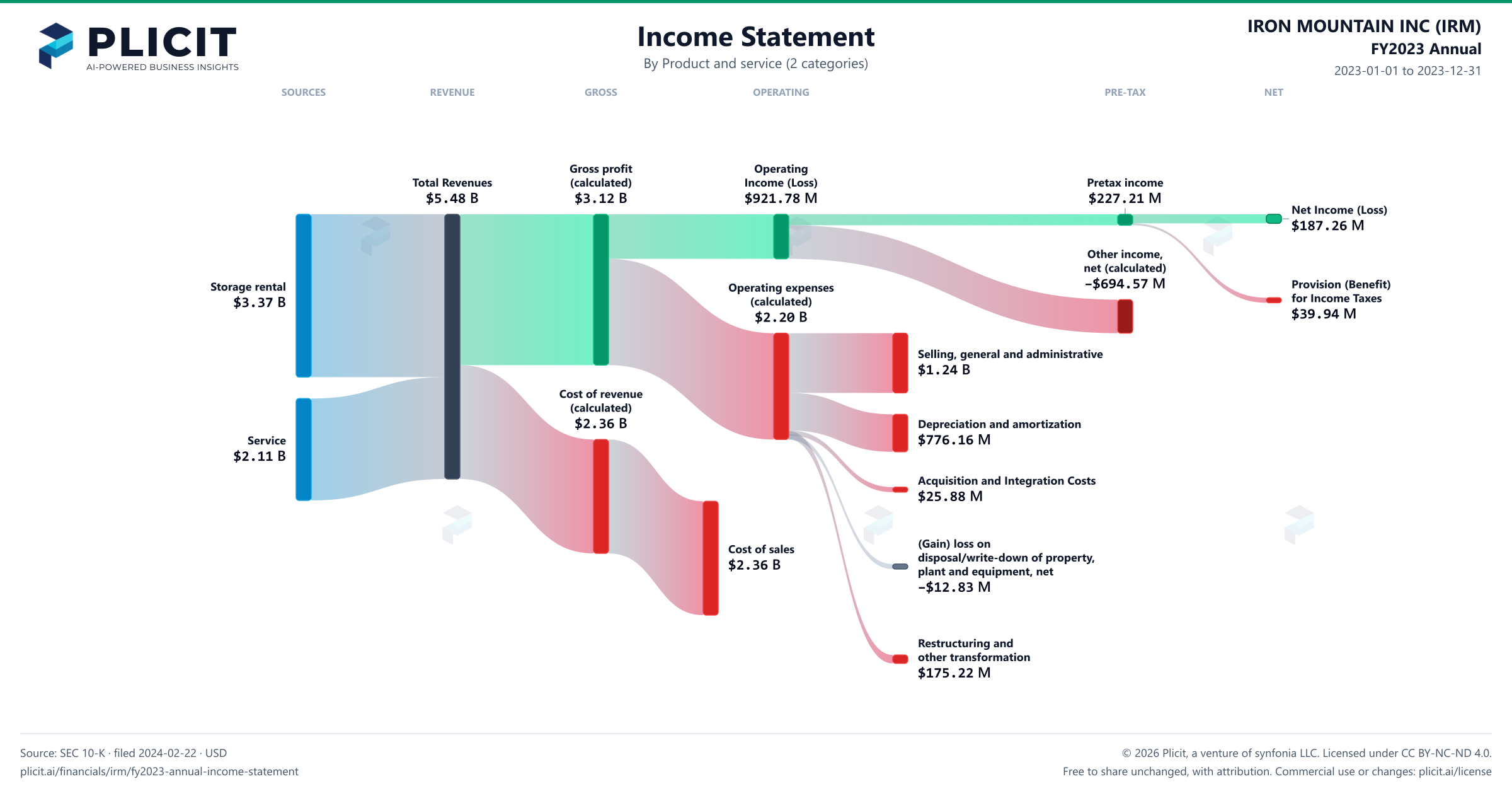 IRON MOUNTAIN INC (IRM) FY2023 Annual Revenue by Product and Service (2 categories) Sankey chart