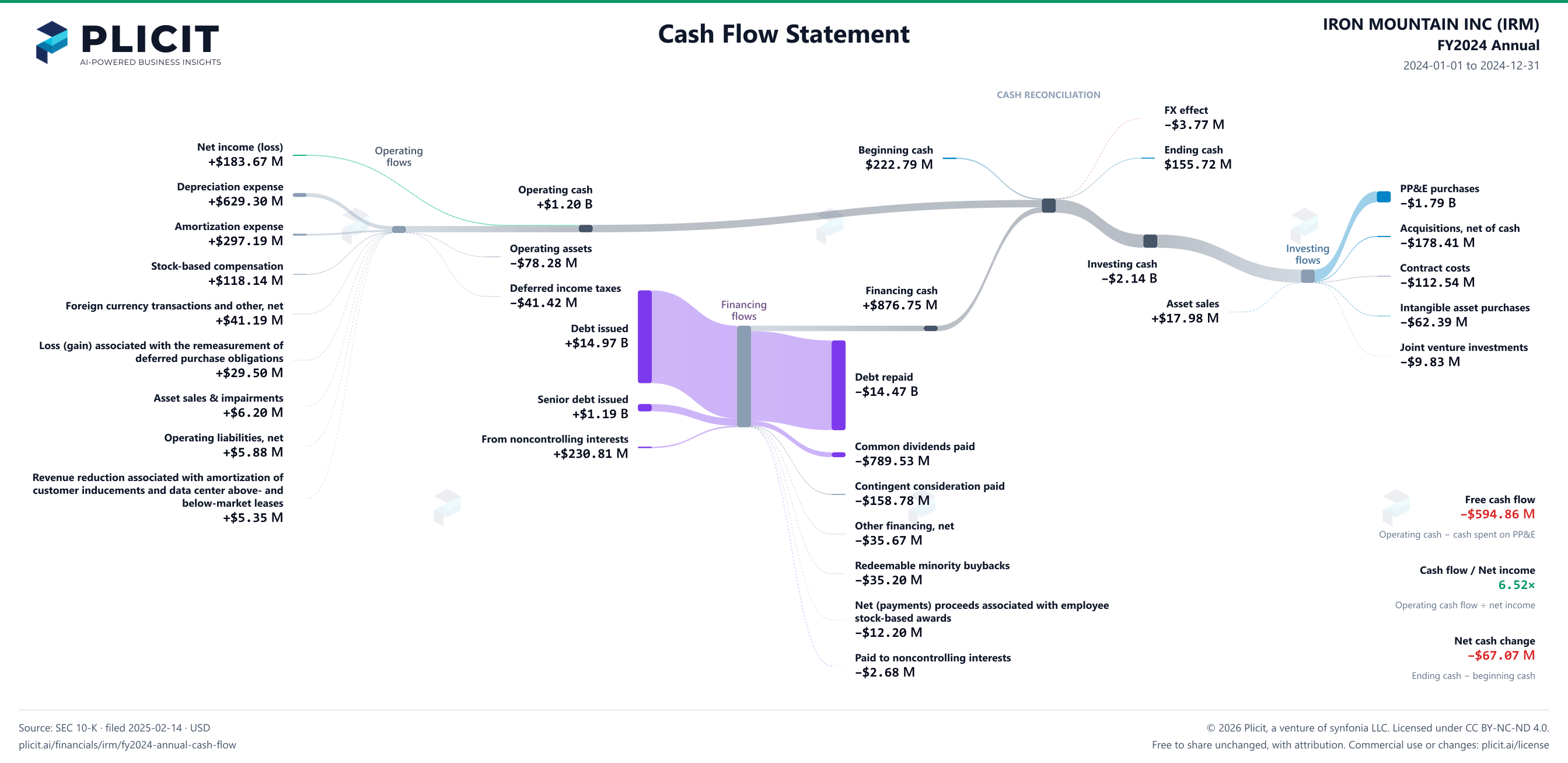 IRON MOUNTAIN INC (IRM) FY2024 Annual Statement of Cash Flows Sankey chart