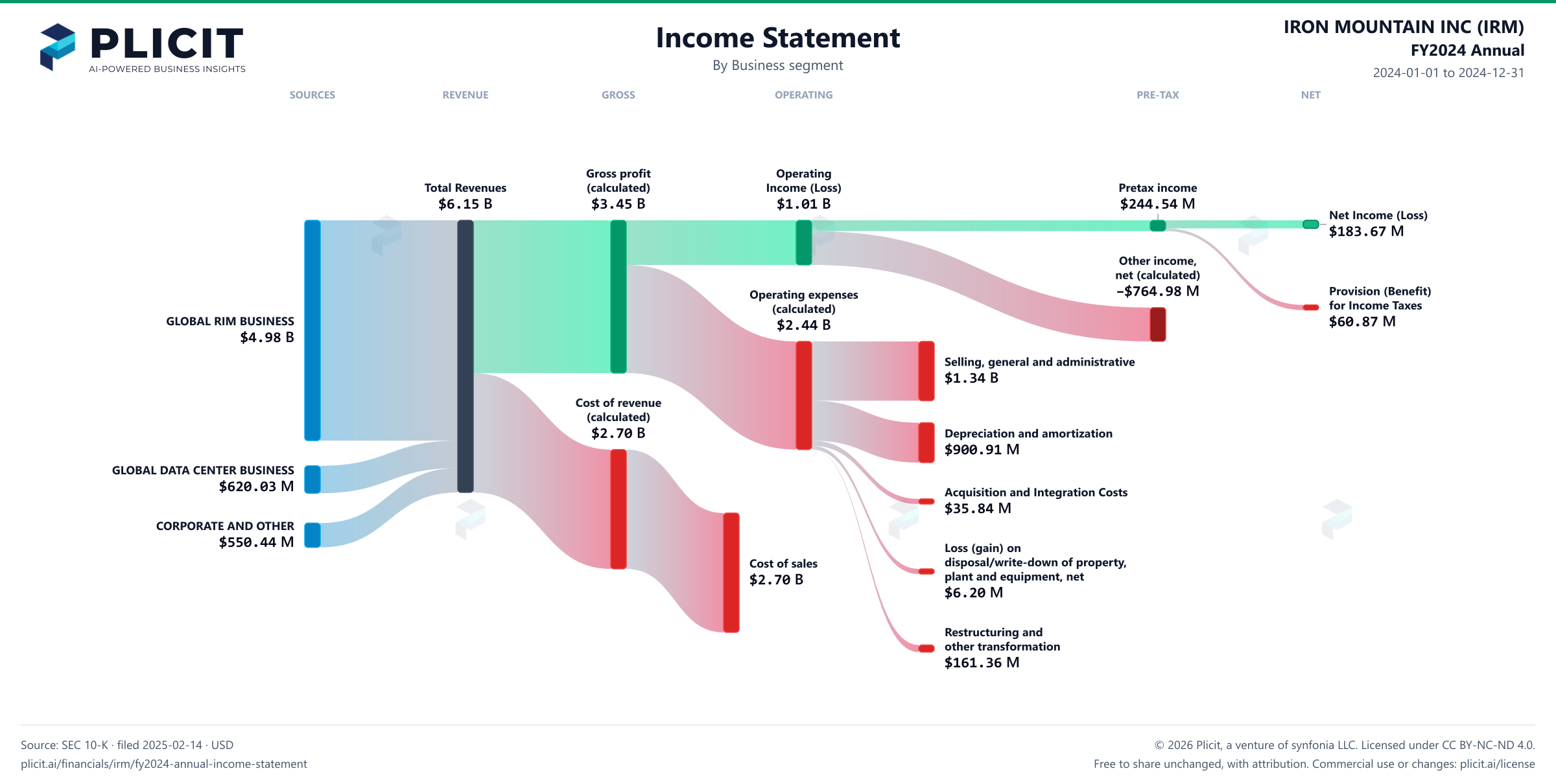 IRON MOUNTAIN INC (IRM) FY2024 Annual Revenue by Business Segment Sankey chart