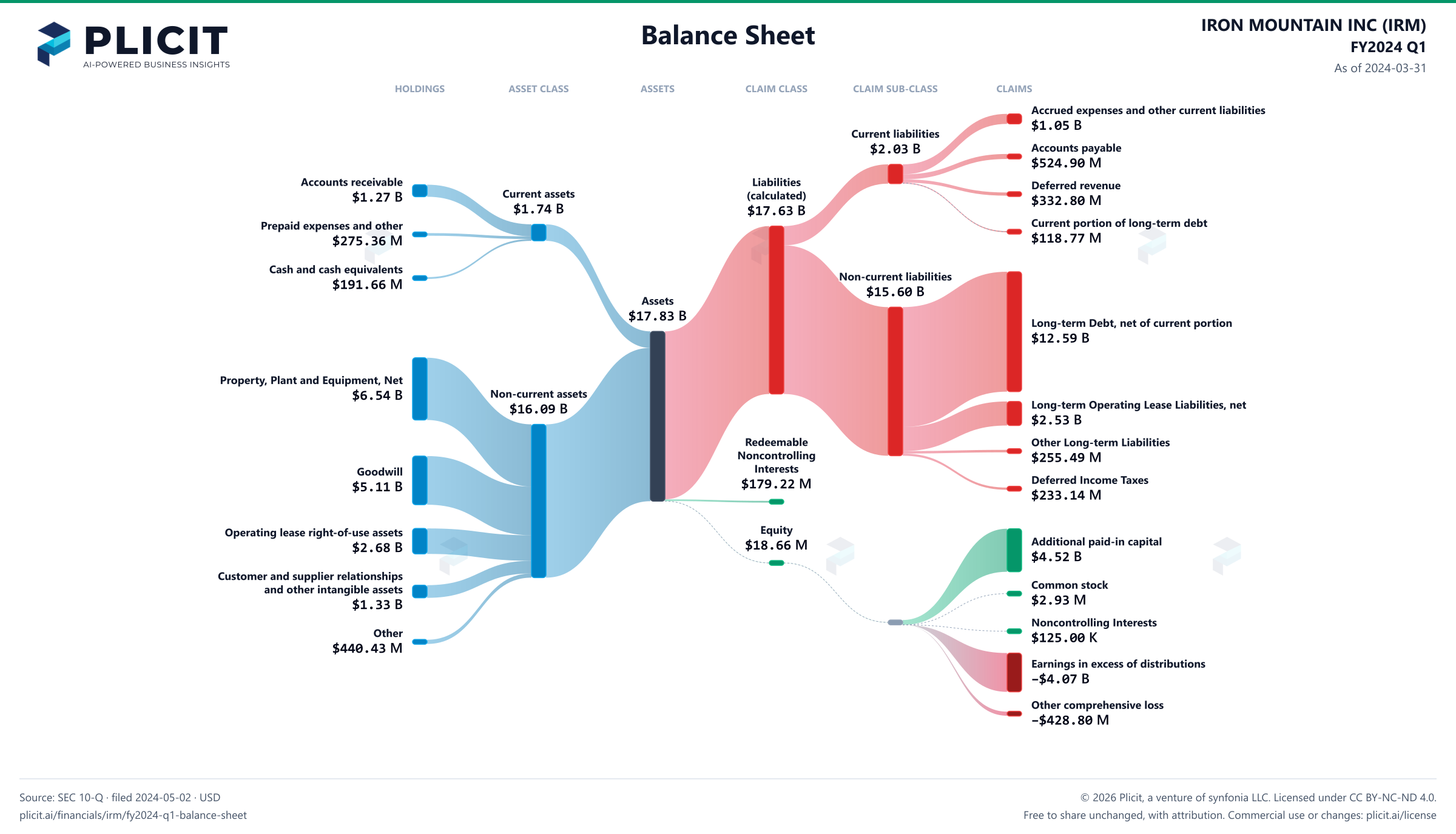 IRON MOUNTAIN INC (IRM) FY2024 Q1 Balance Sheet Sankey chart