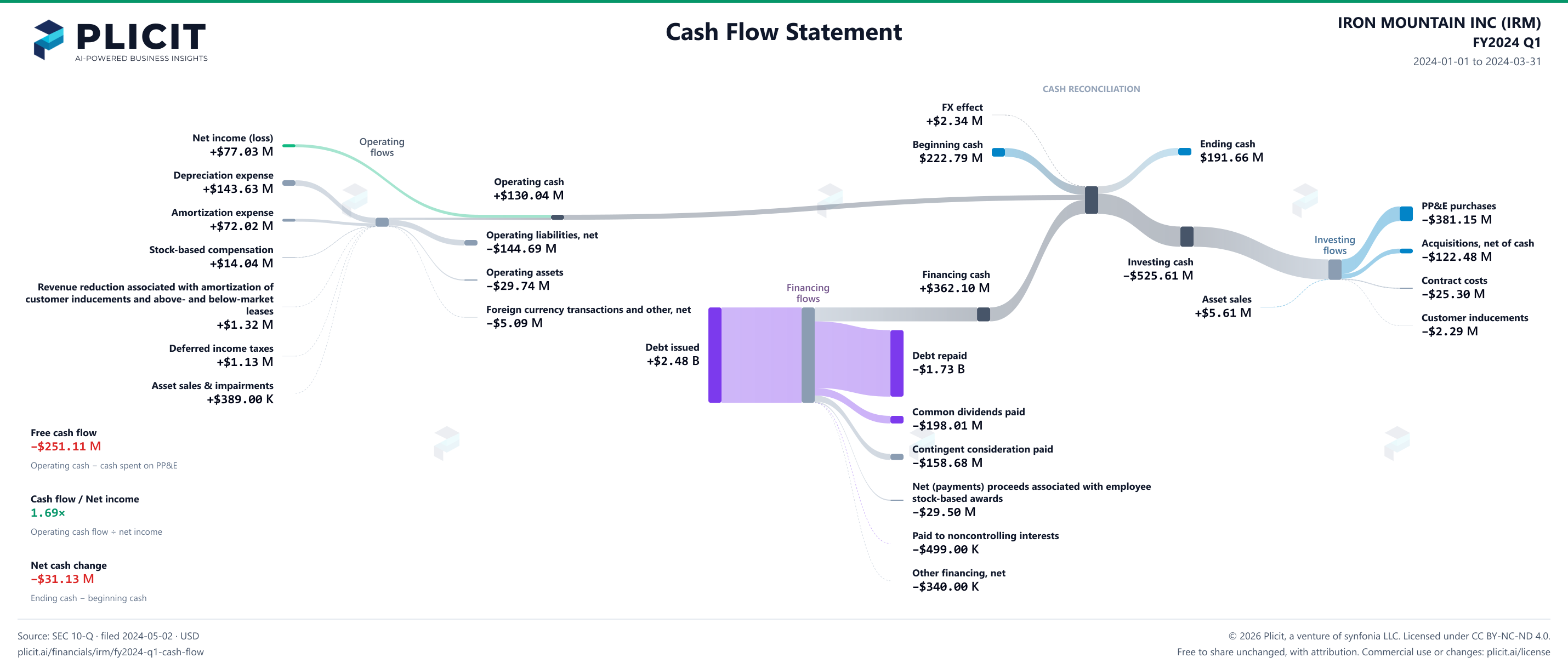 IRON MOUNTAIN INC (IRM) FY2024 Q1 Statement of Cash Flows Sankey chart