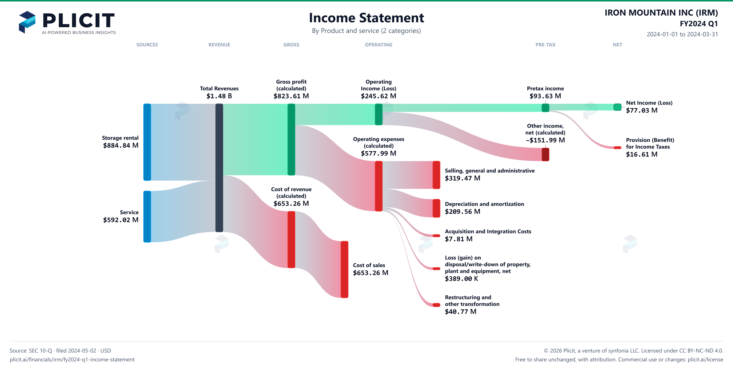 IRON MOUNTAIN INC (IRM) FY2024 Q1 Revenue by Product and Service (2 categories) Sankey chart