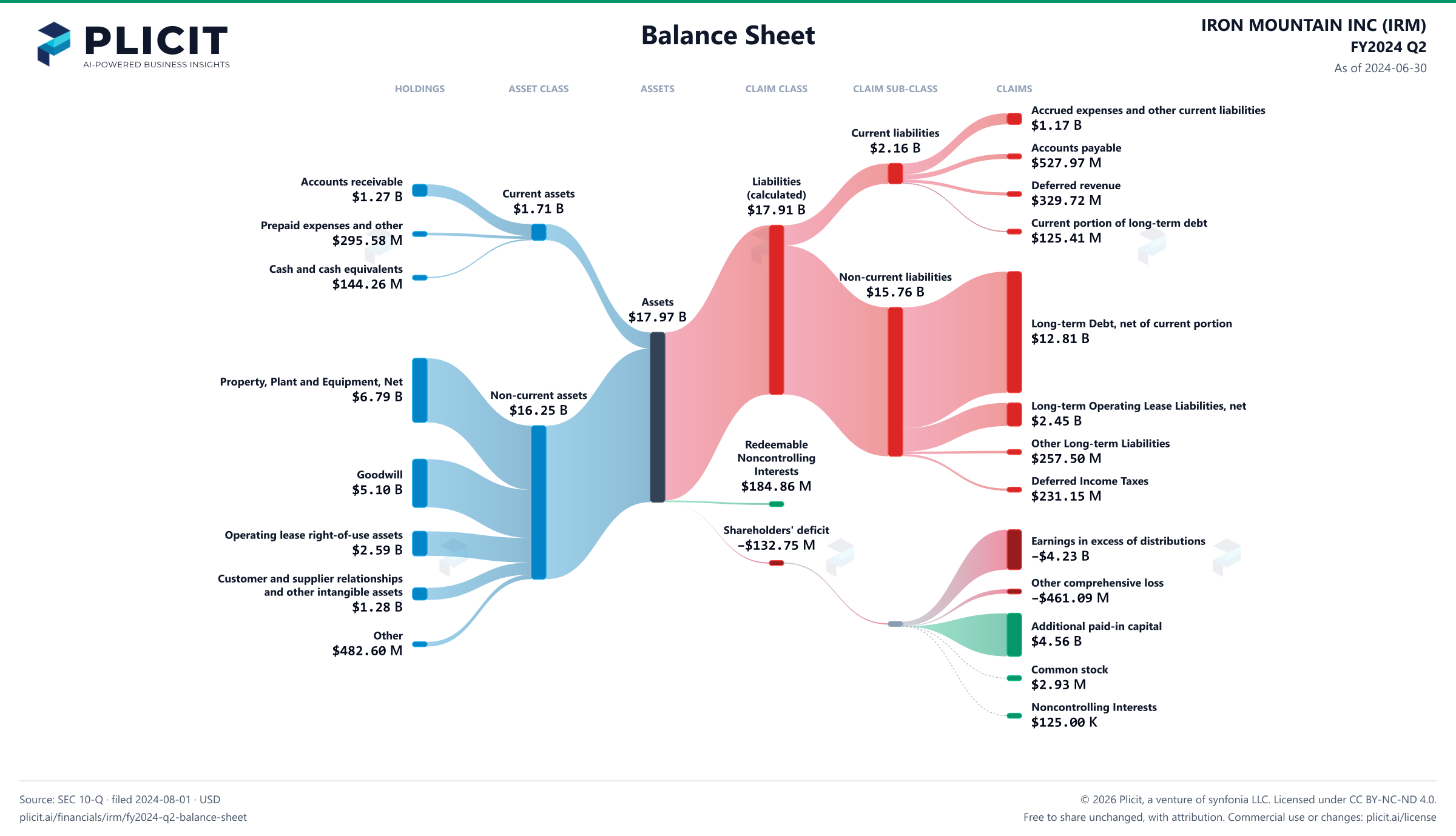 IRON MOUNTAIN INC (IRM) FY2024 Q2 Balance Sheet Sankey chart