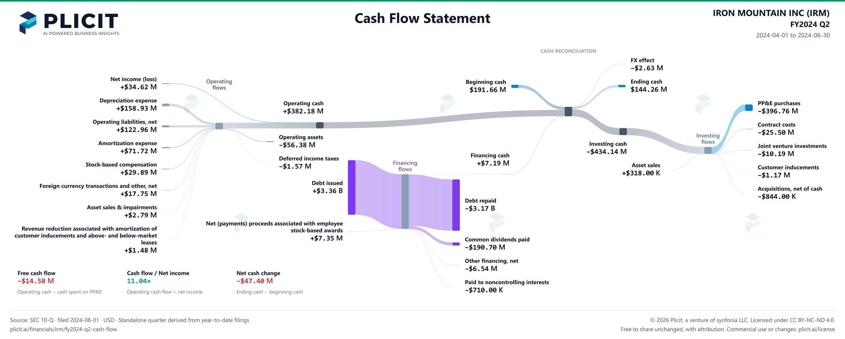 IRON MOUNTAIN INC (IRM) FY2024 Q2 Statement of Cash Flows Sankey chart
