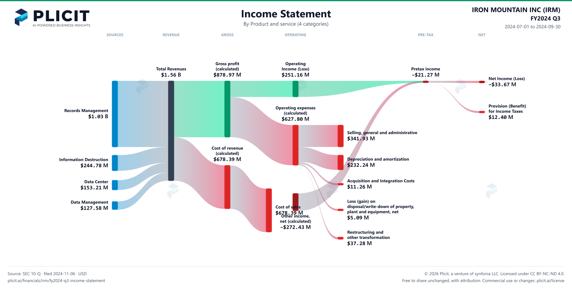 IRON MOUNTAIN INC (IRM) FY2024 Q3 P&L / Income Statement Sankey chart, Product and service (4 categories) view