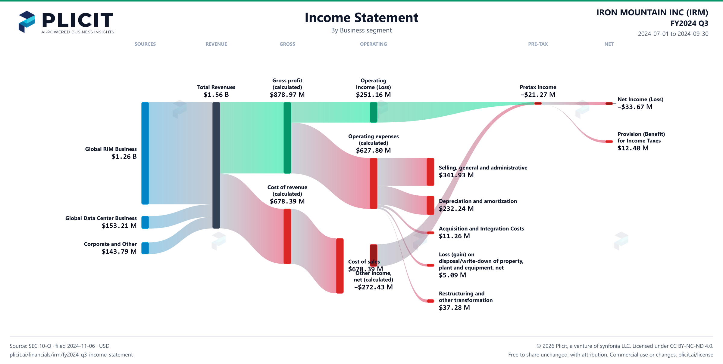 IRON MOUNTAIN INC (IRM) FY2024 Q3 Revenue by Business Segment Sankey chart