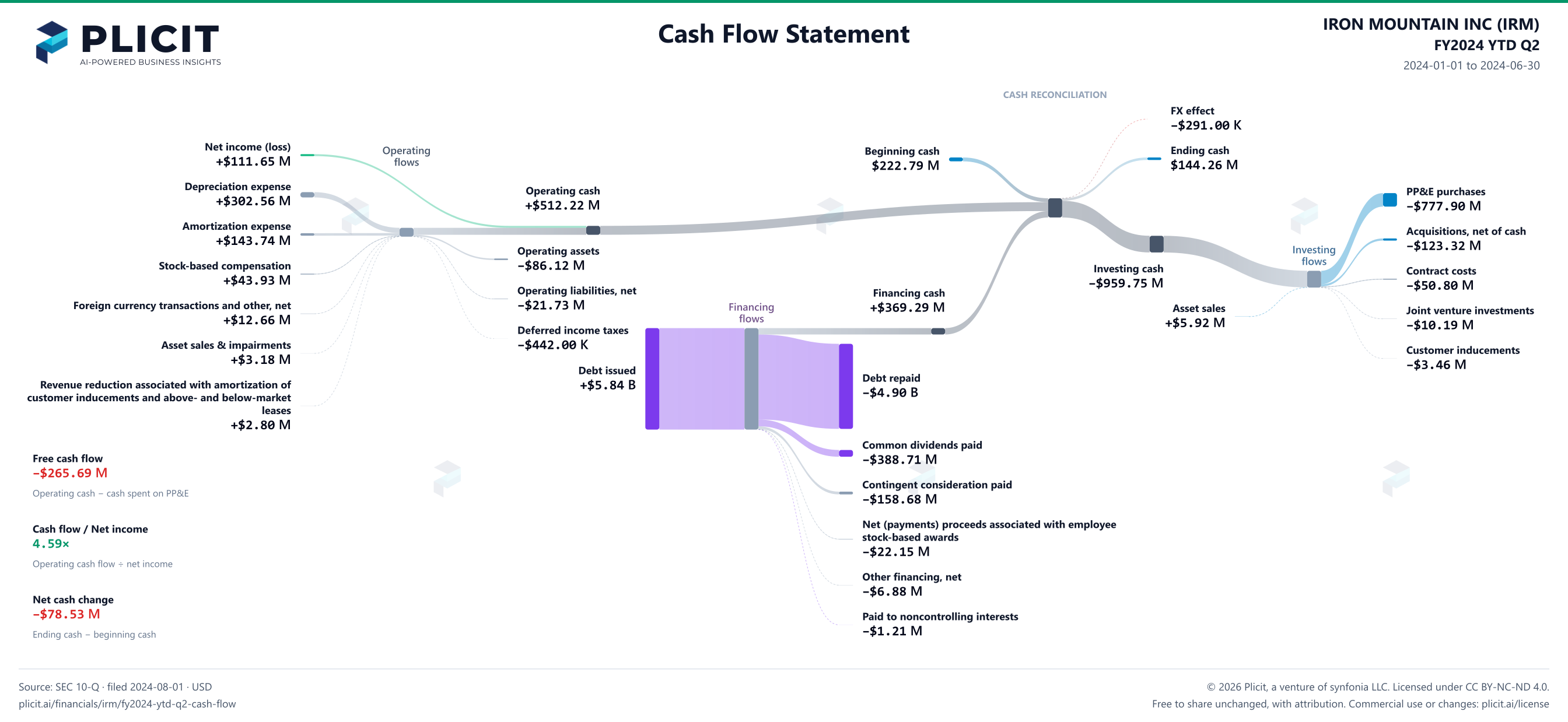IRON MOUNTAIN INC (IRM) FY2024 YTD Q2 Statement of Cash Flows Sankey chart