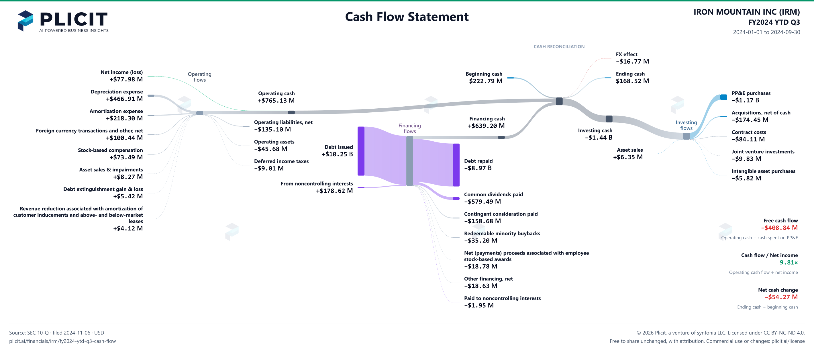 IRON MOUNTAIN INC (IRM) FY2024 YTD Q3 Statement of Cash Flows Sankey chart