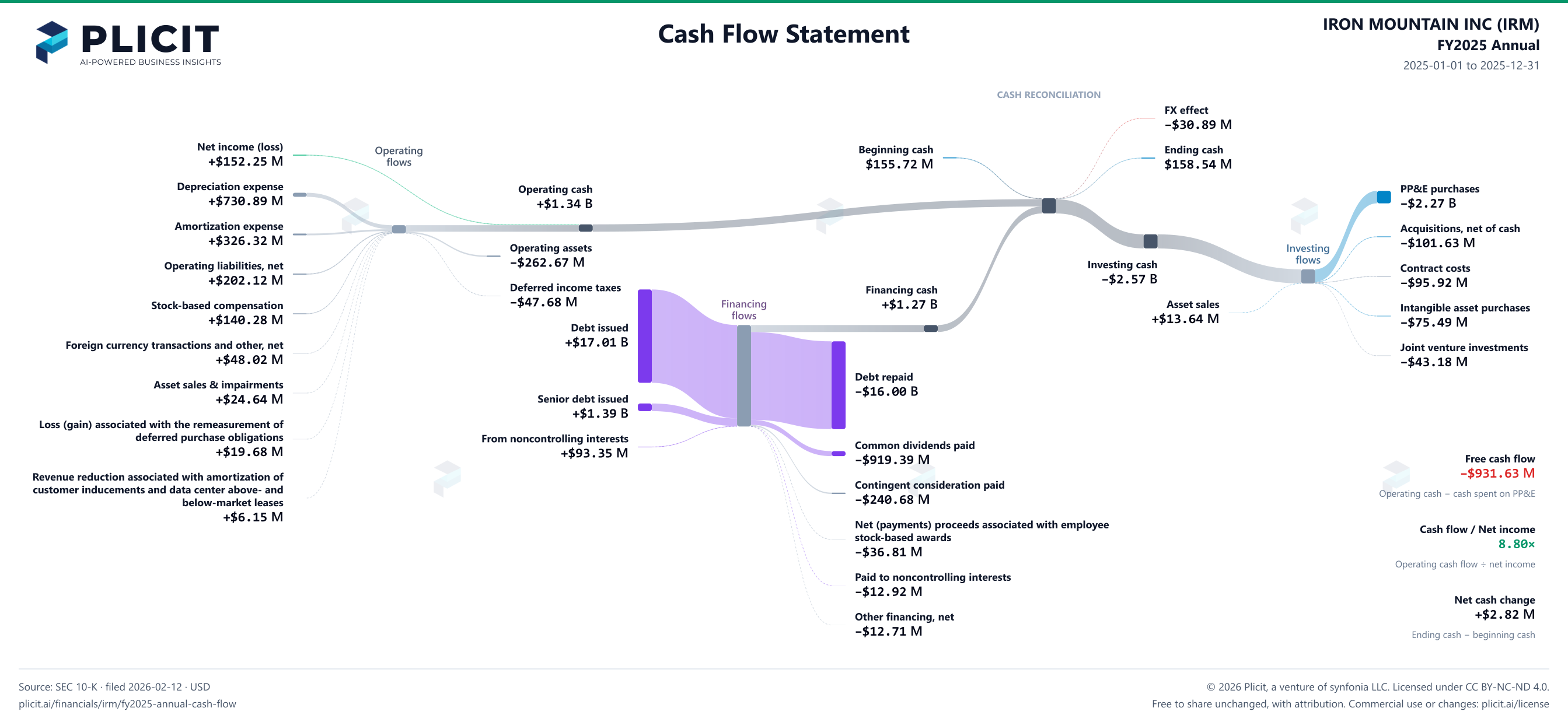 IRON MOUNTAIN INC (IRM) FY2025 Annual Statement of Cash Flows Sankey chart