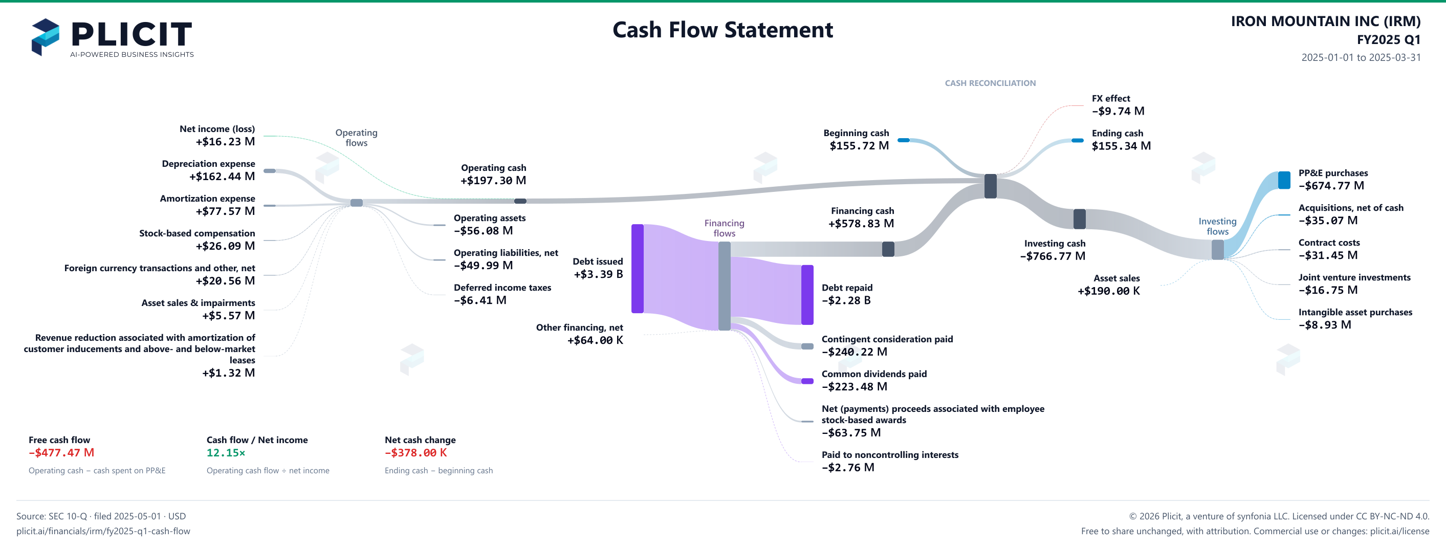 IRON MOUNTAIN INC (IRM) FY2025 Q1 Statement of Cash Flows Sankey chart